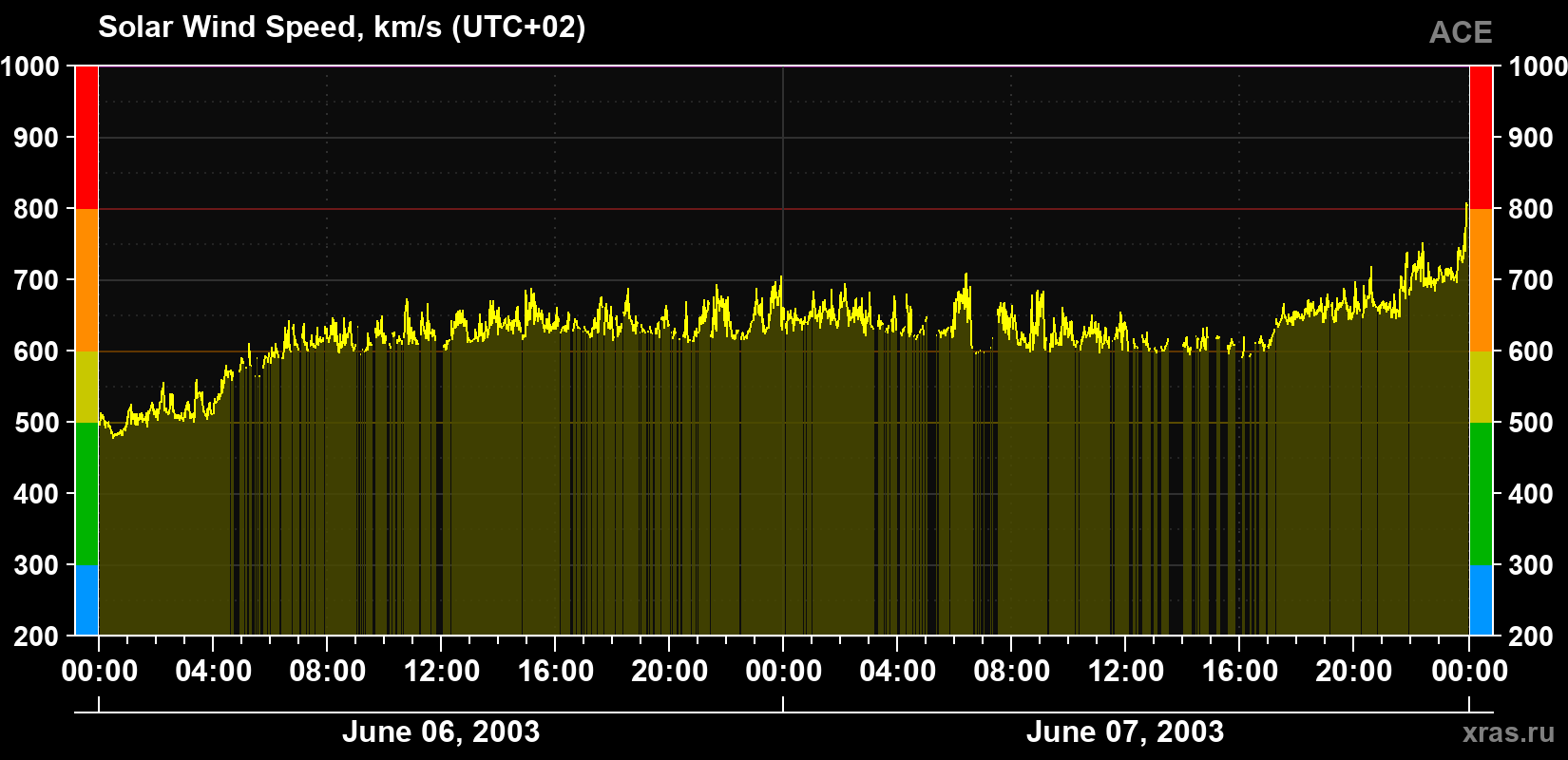 Solar wind speed