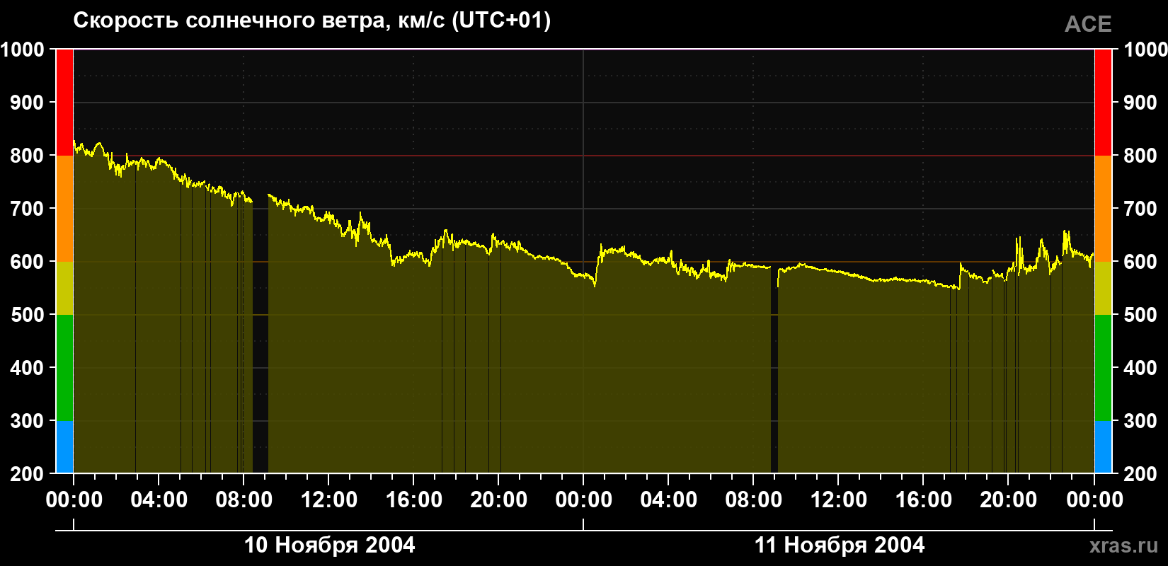 Скорость солнечного ветра