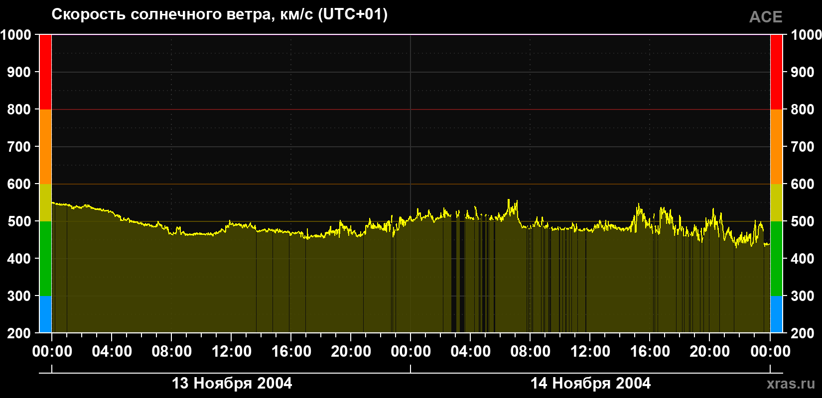Скорость солнечного ветра