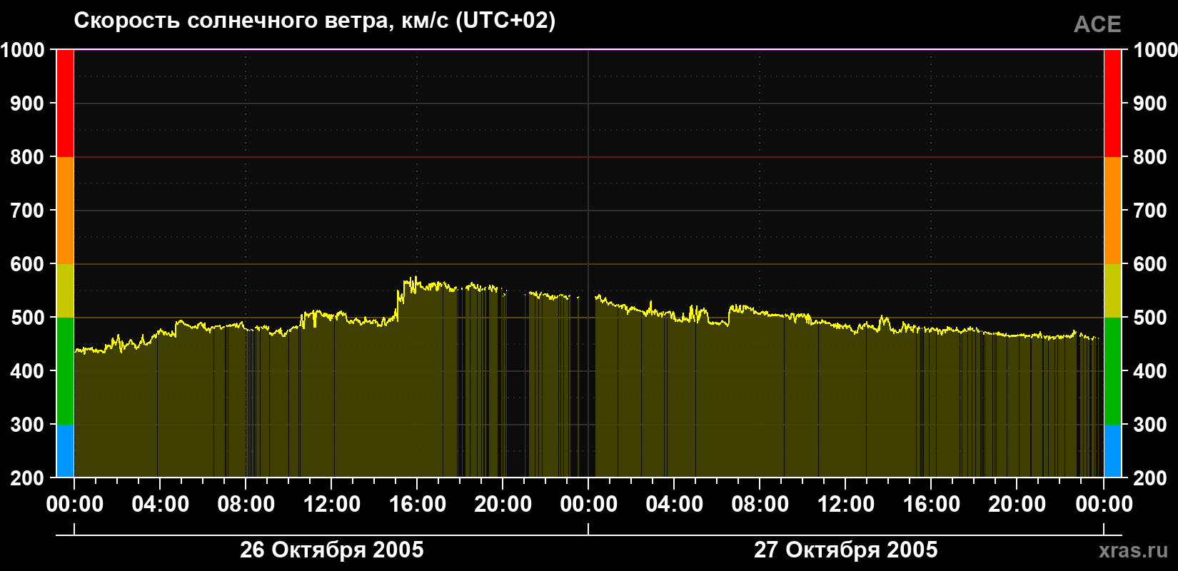 Скорость солнечного ветра