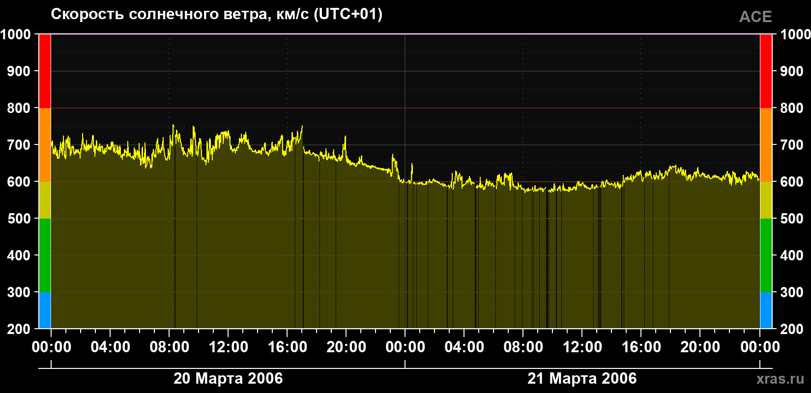 Скорость солнечного ветра