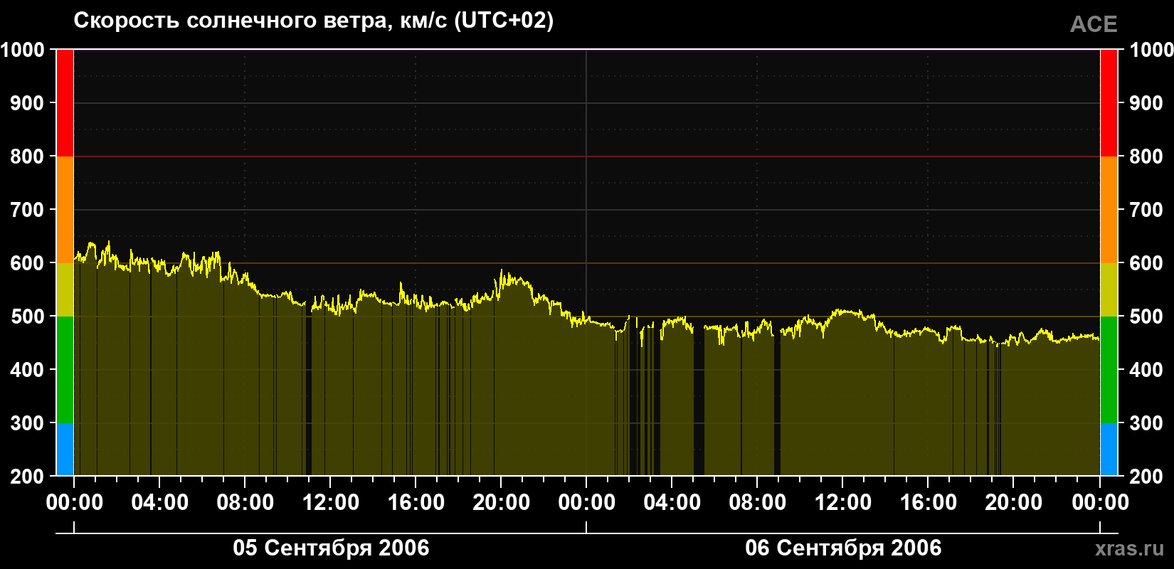 Скорость солнечного ветра