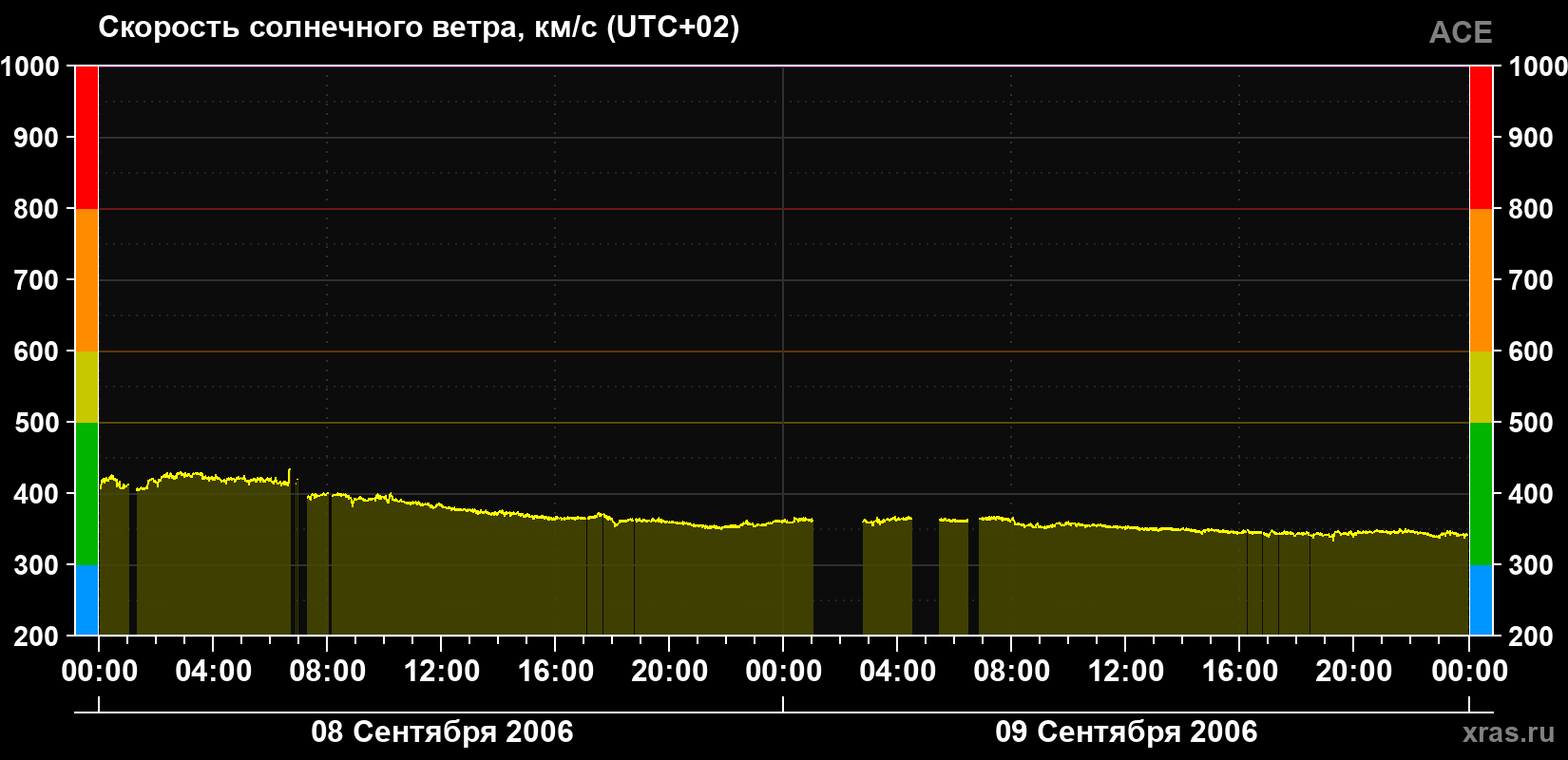Скорость солнечного ветра