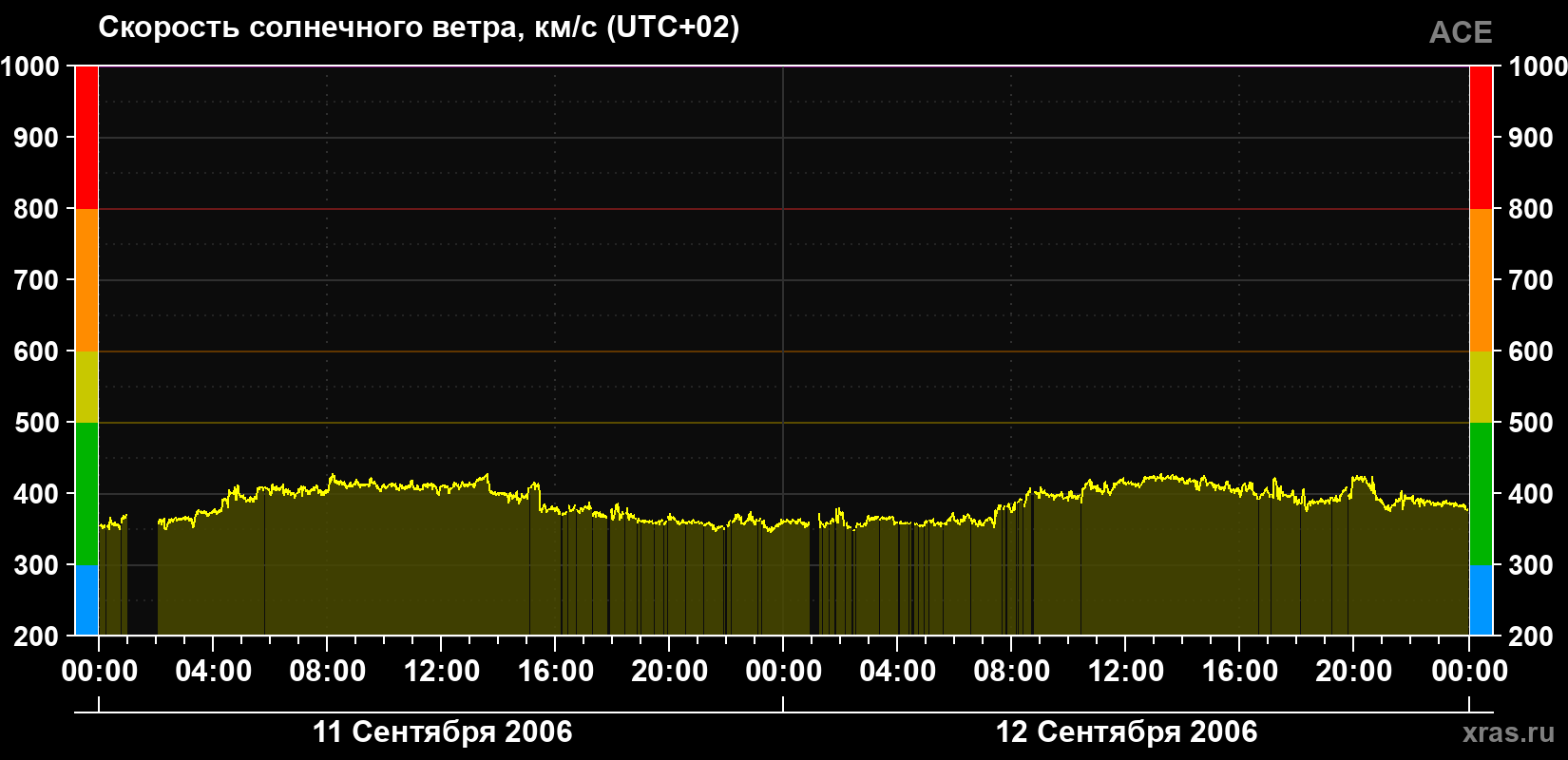 Скорость солнечного ветра