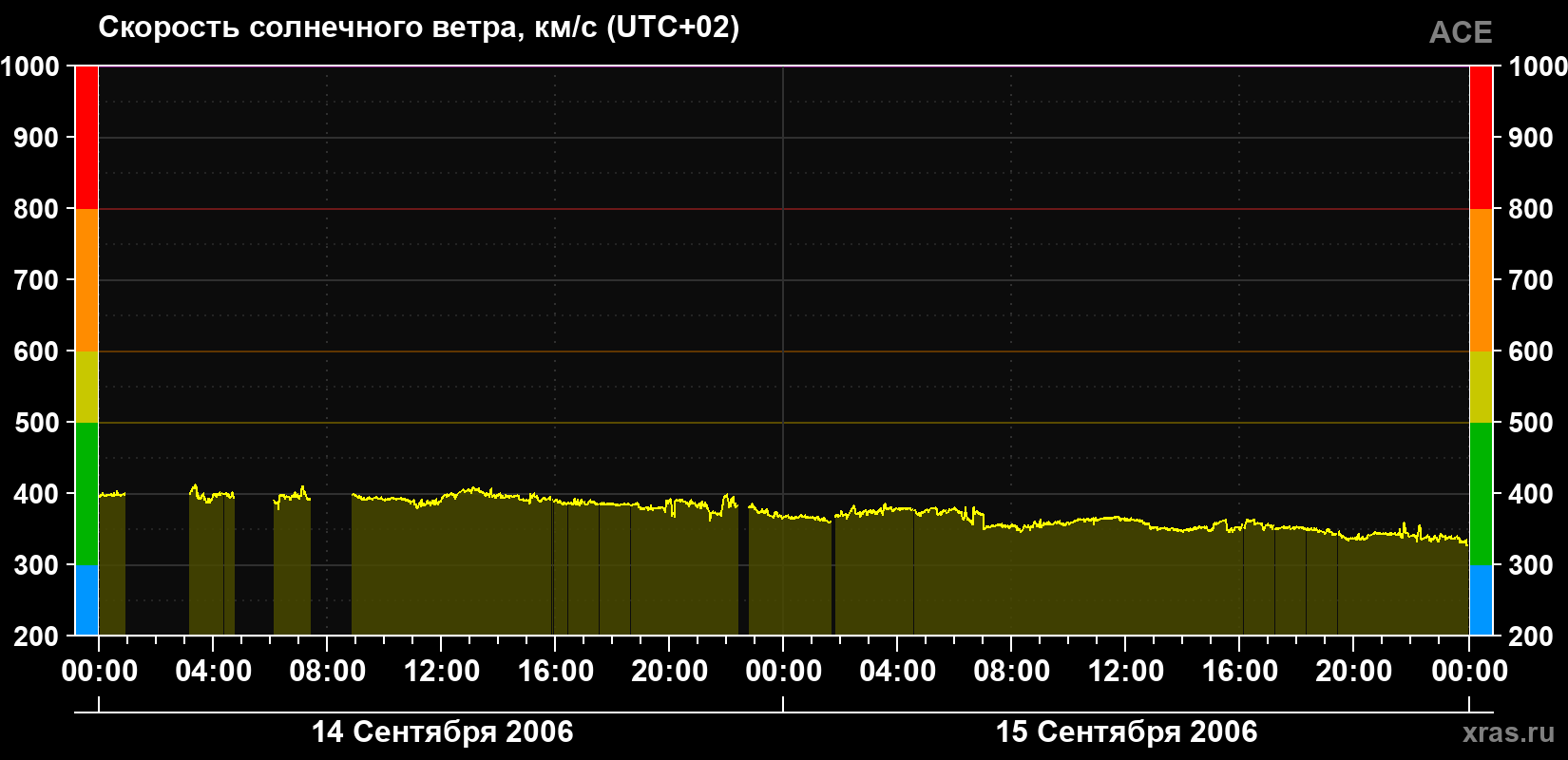 Скорость солнечного ветра