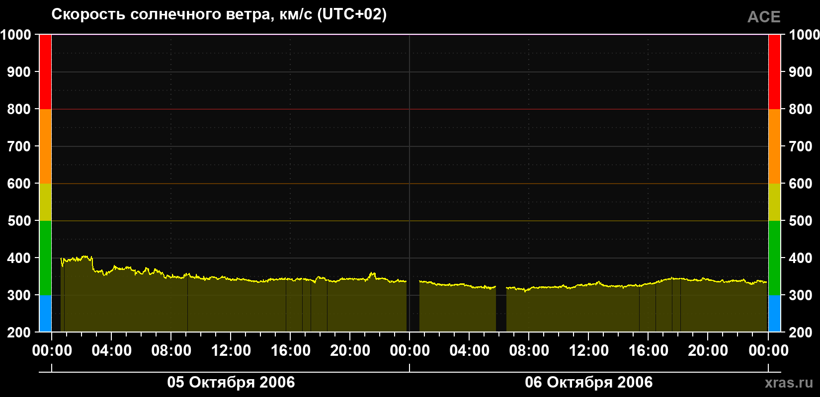 Скорость солнечного ветра