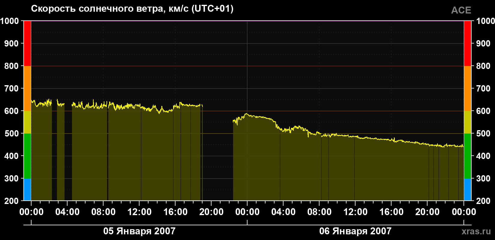 Скорость солнечного ветра
