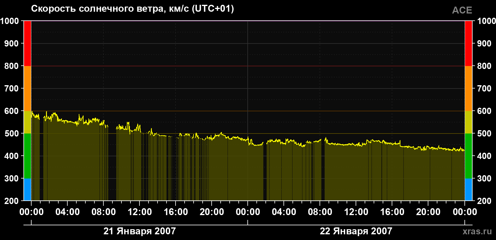 Скорость солнечного ветра