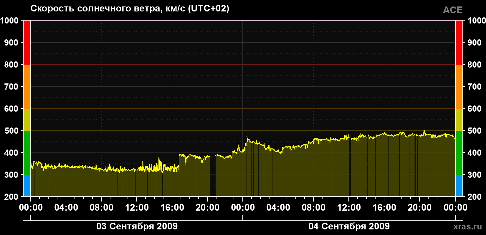 Скорость солнечного ветра