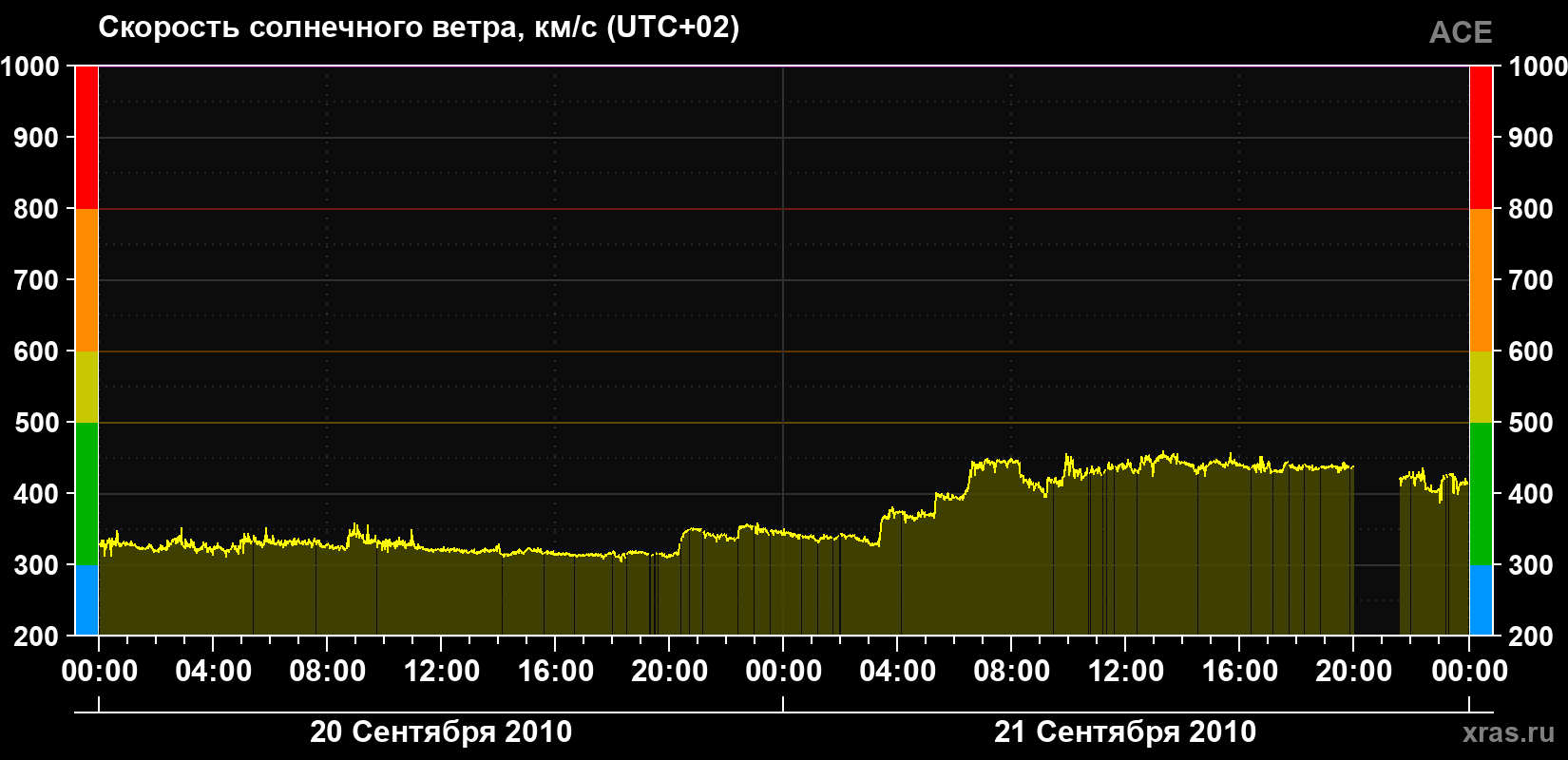 Скорость солнечного ветра