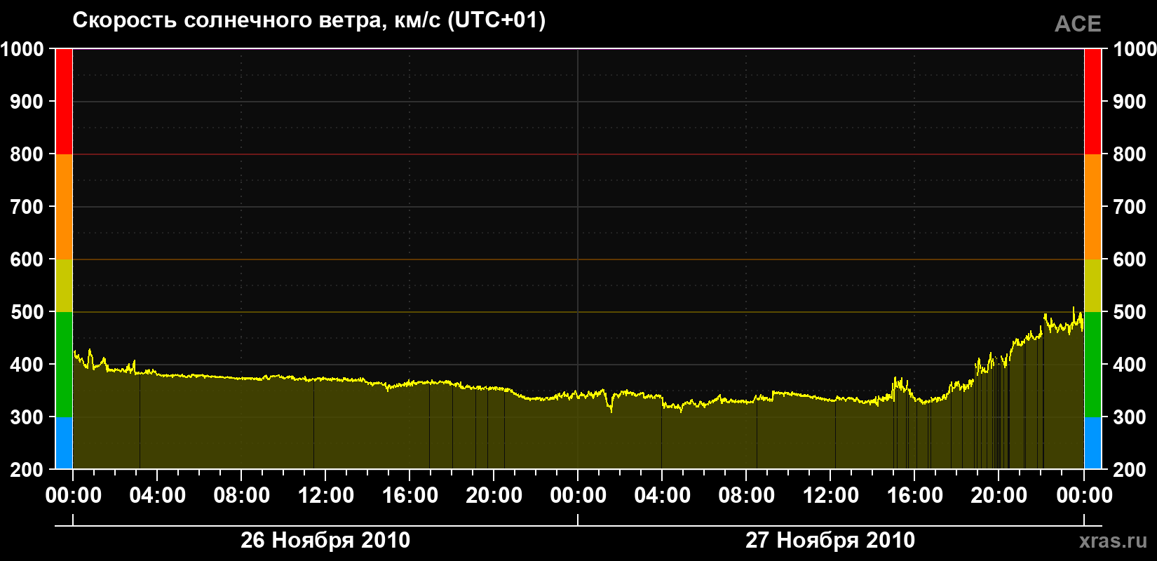 Скорость солнечного ветра