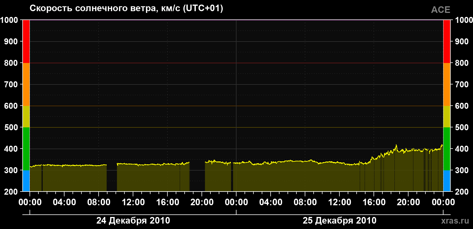 Скорость солнечного ветра