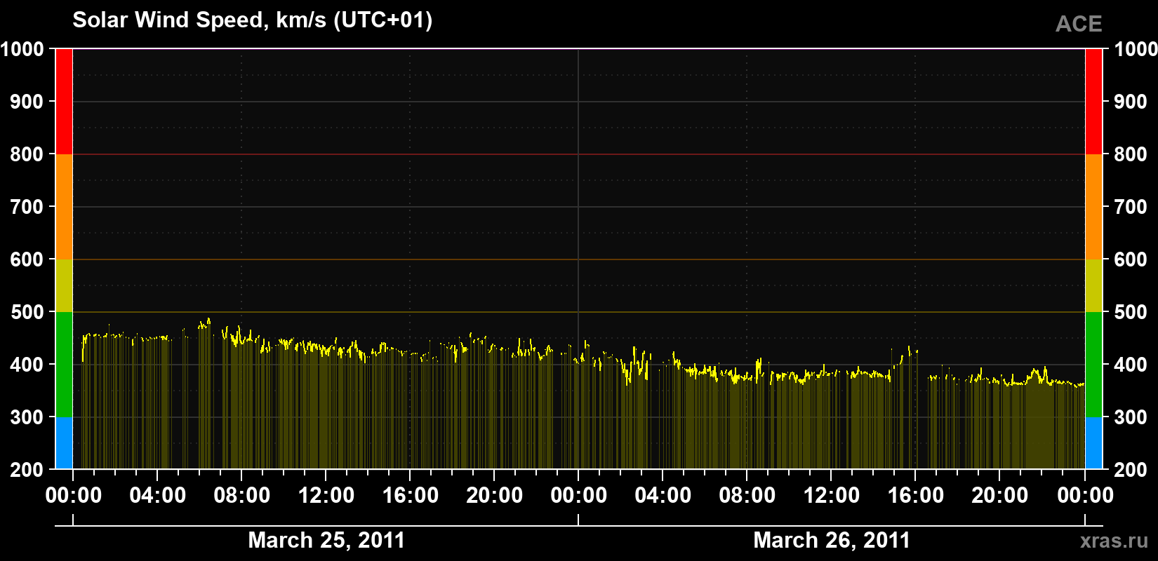 Solar wind speed