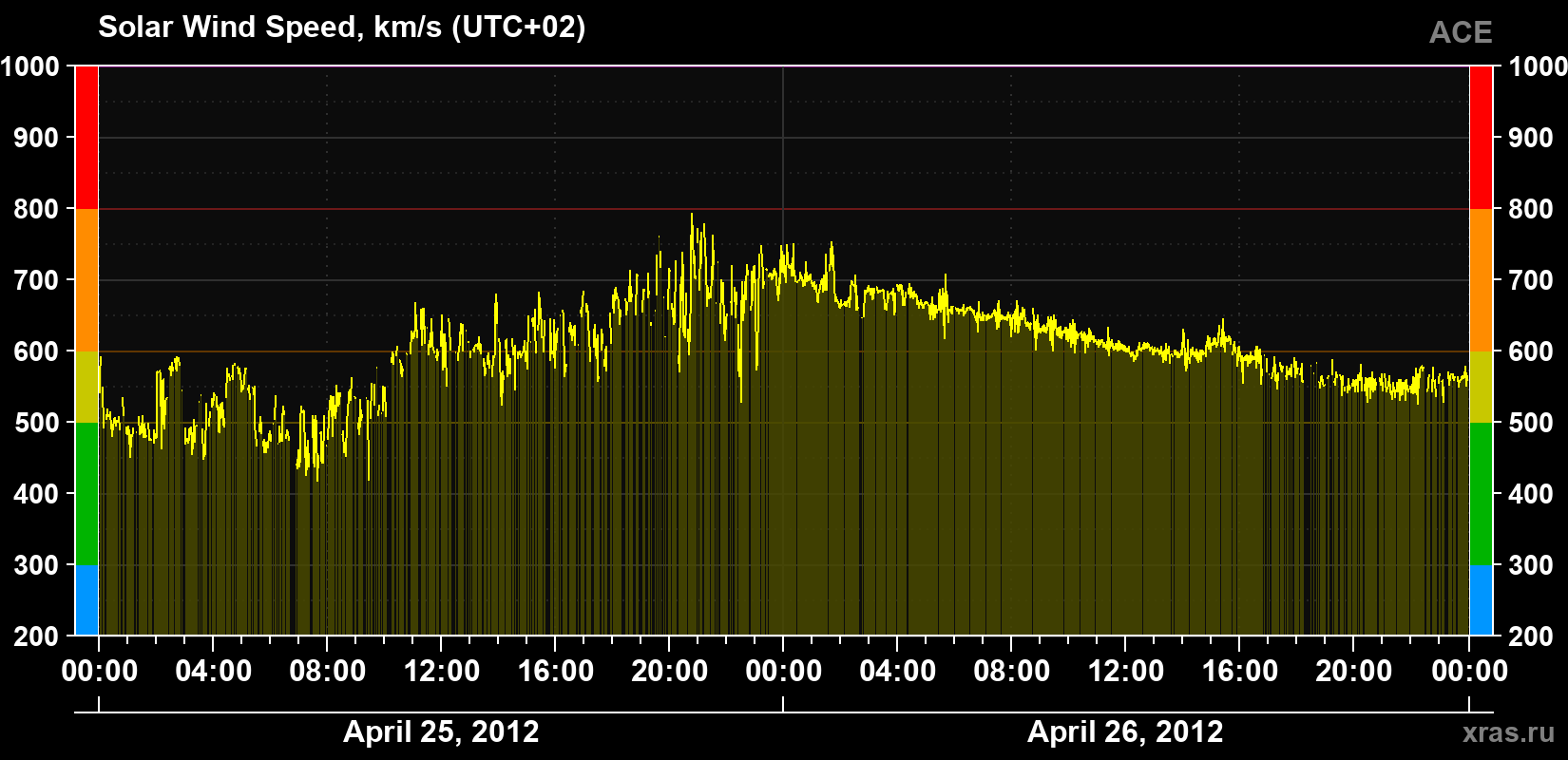 Solar wind speed