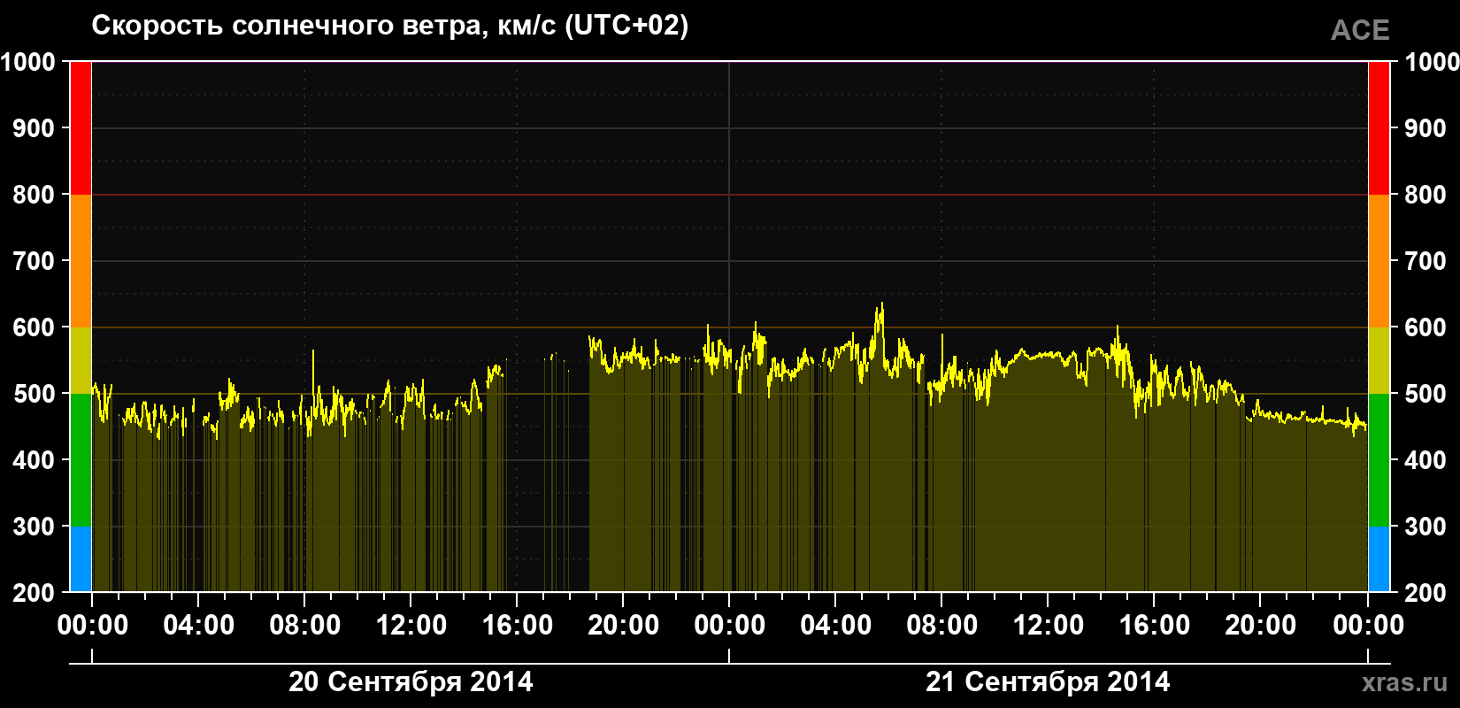 Скорость солнечного ветра