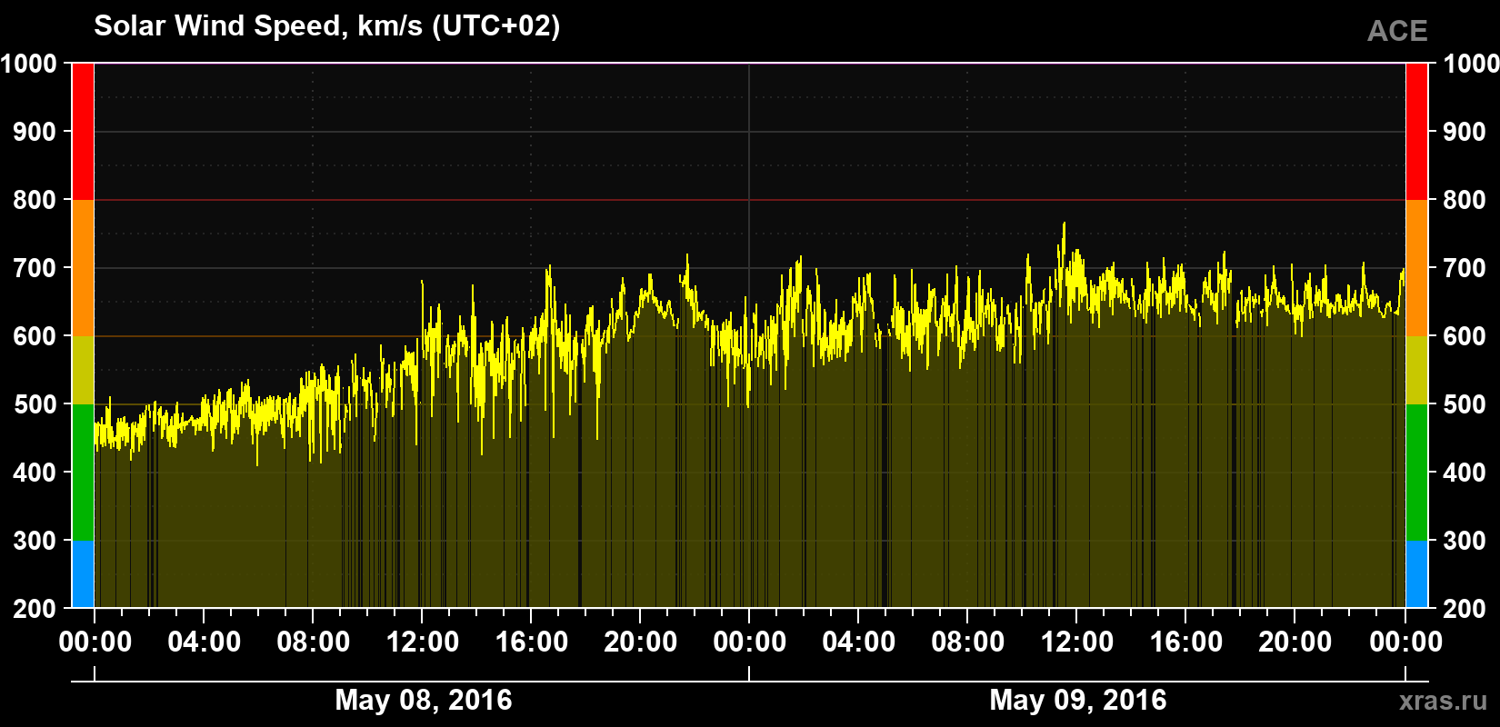 Solar wind speed