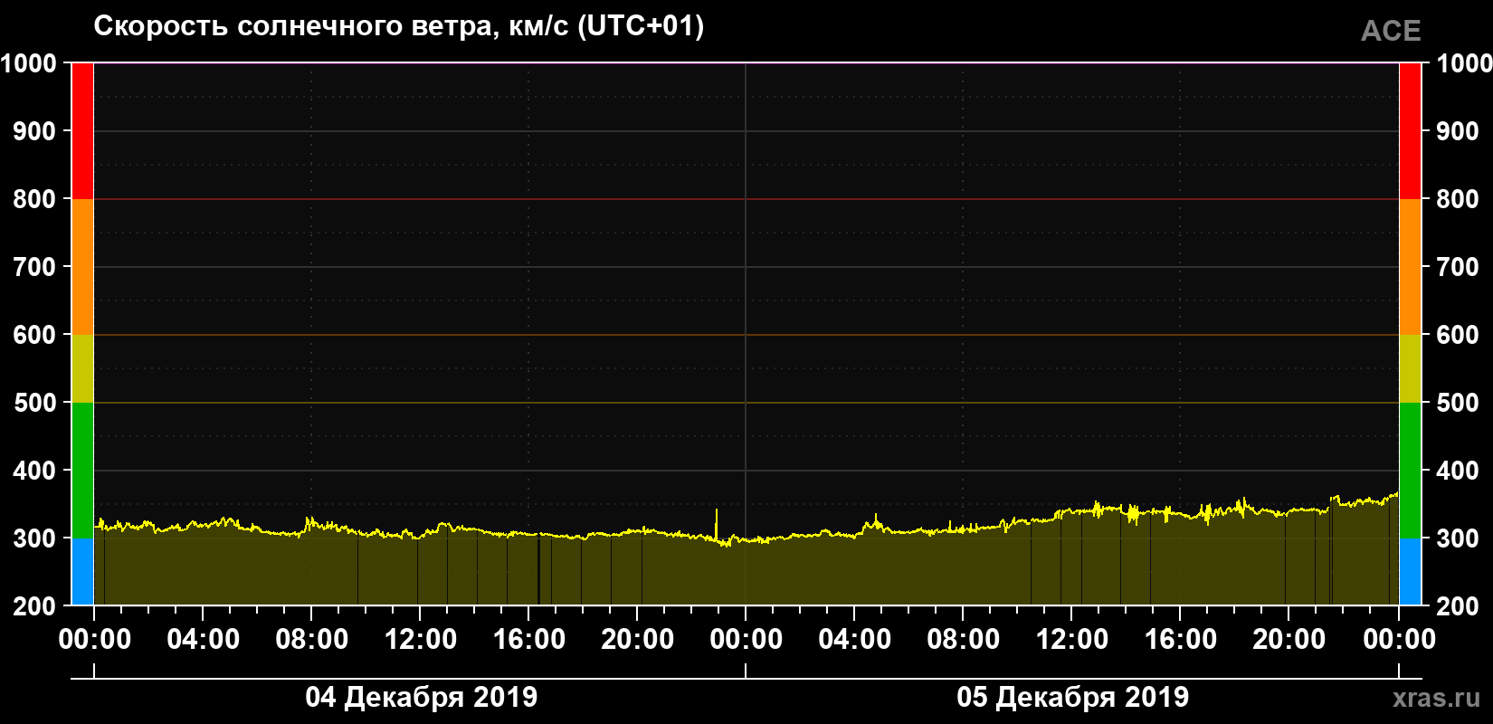 Скорость солнечного ветра