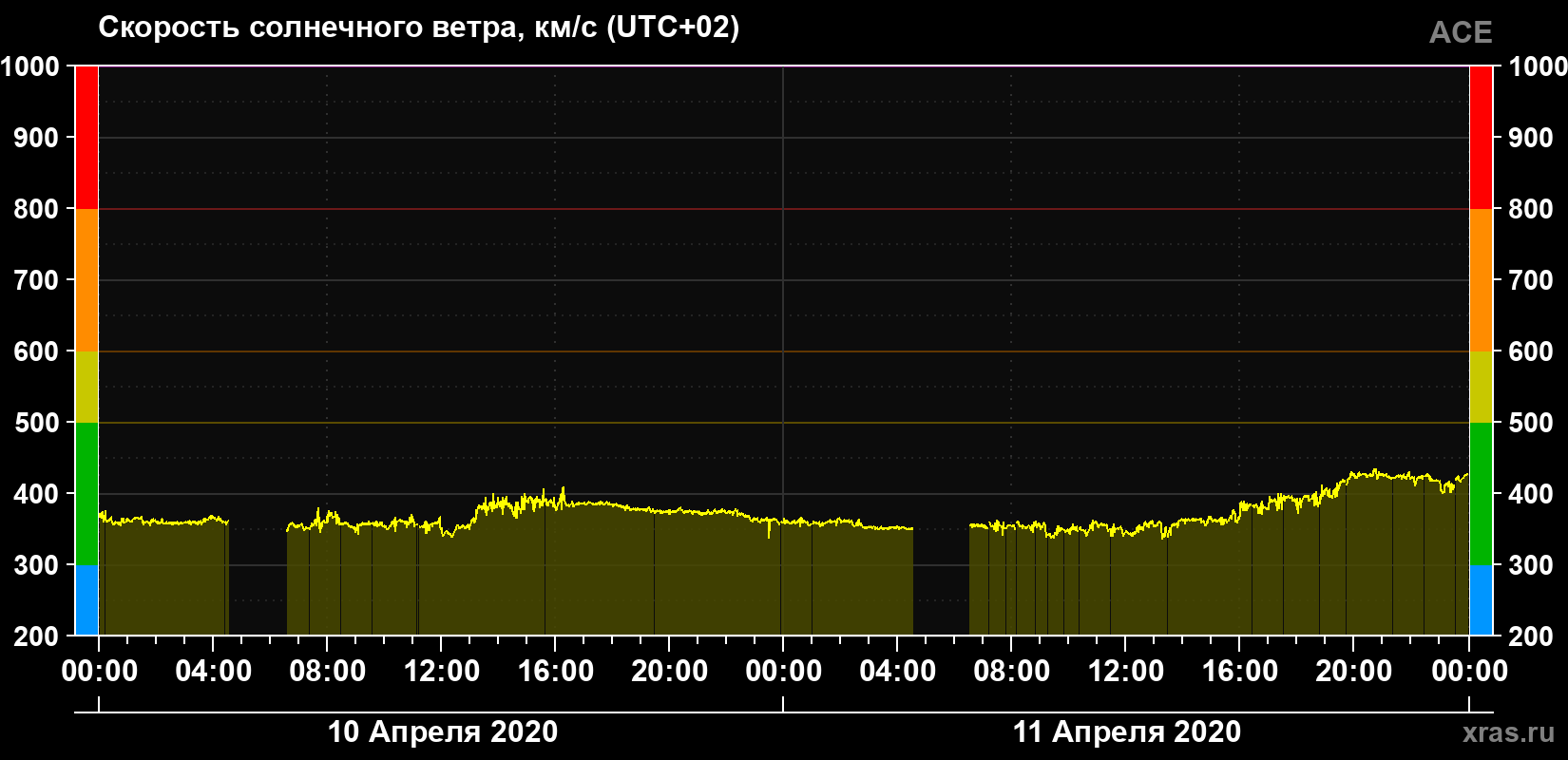 Скорость солнечного ветра