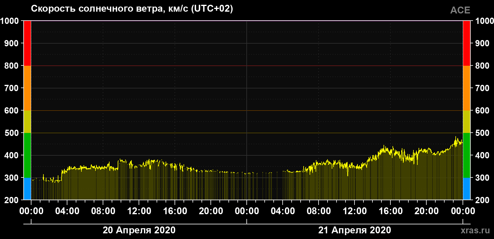 Скорость солнечного ветра