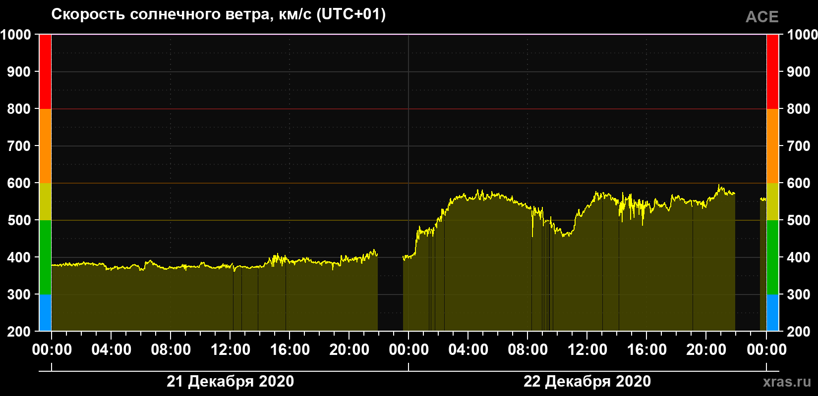 Скорость солнечного ветра