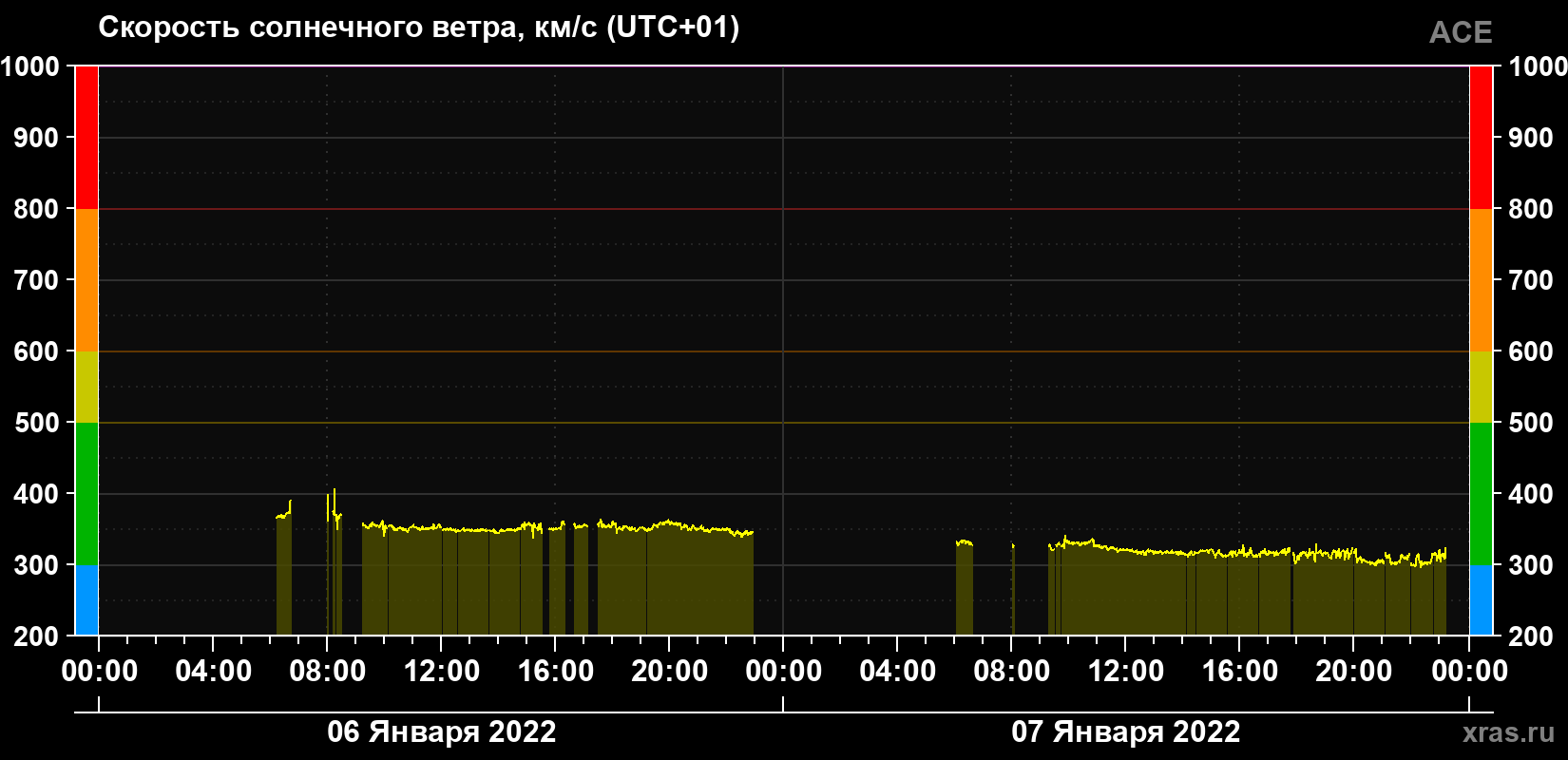 Скорость солнечного ветра