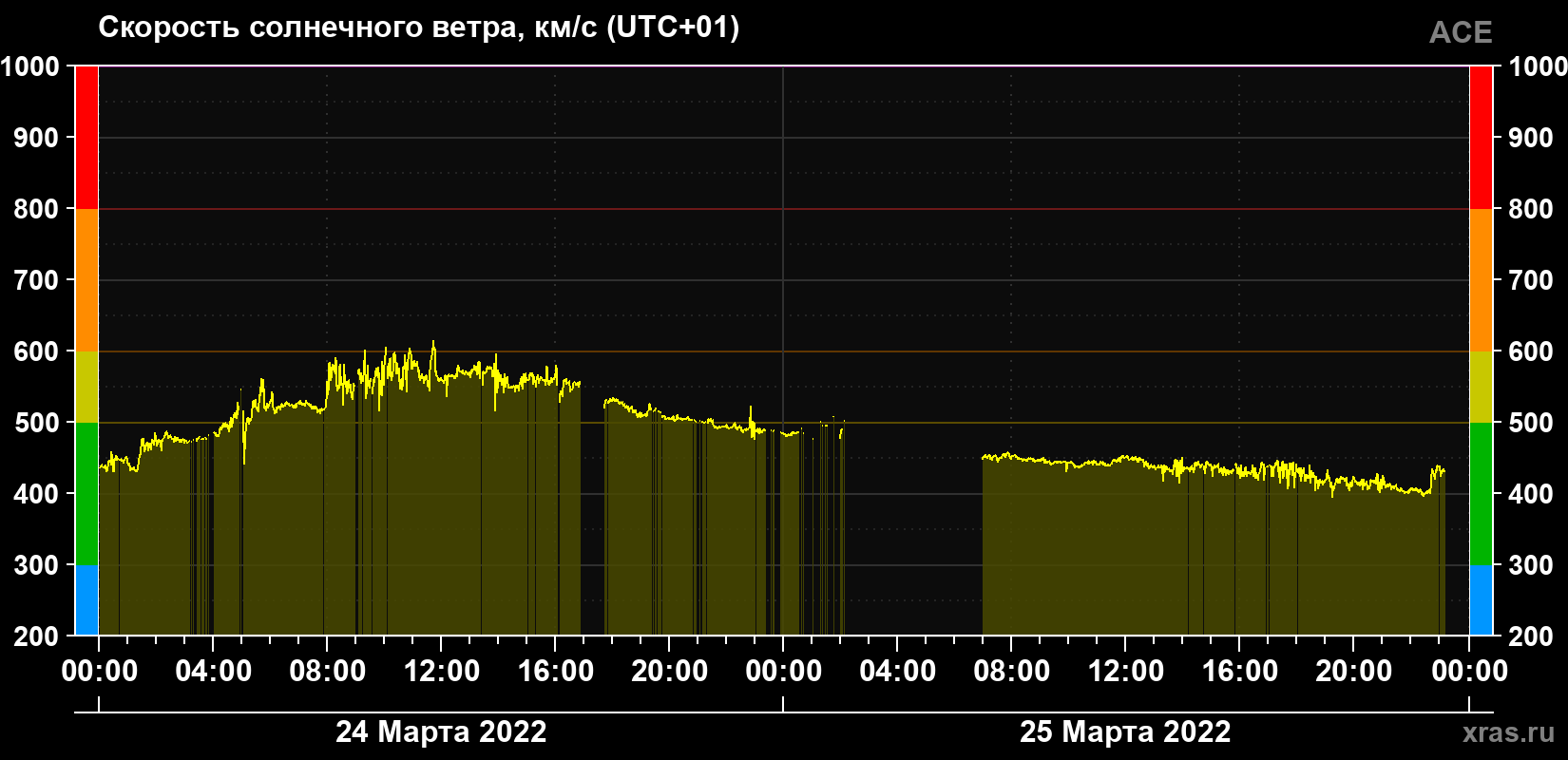 Скорость солнечного ветра
