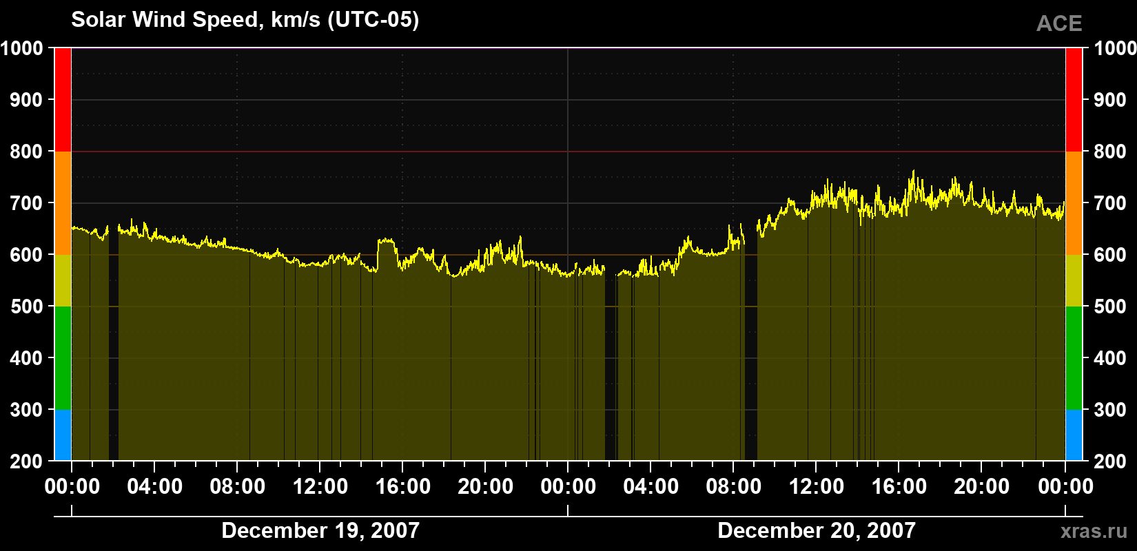 Solar wind speed