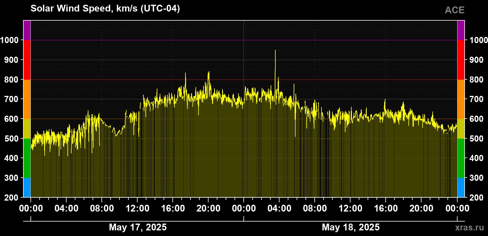Solar wind speed