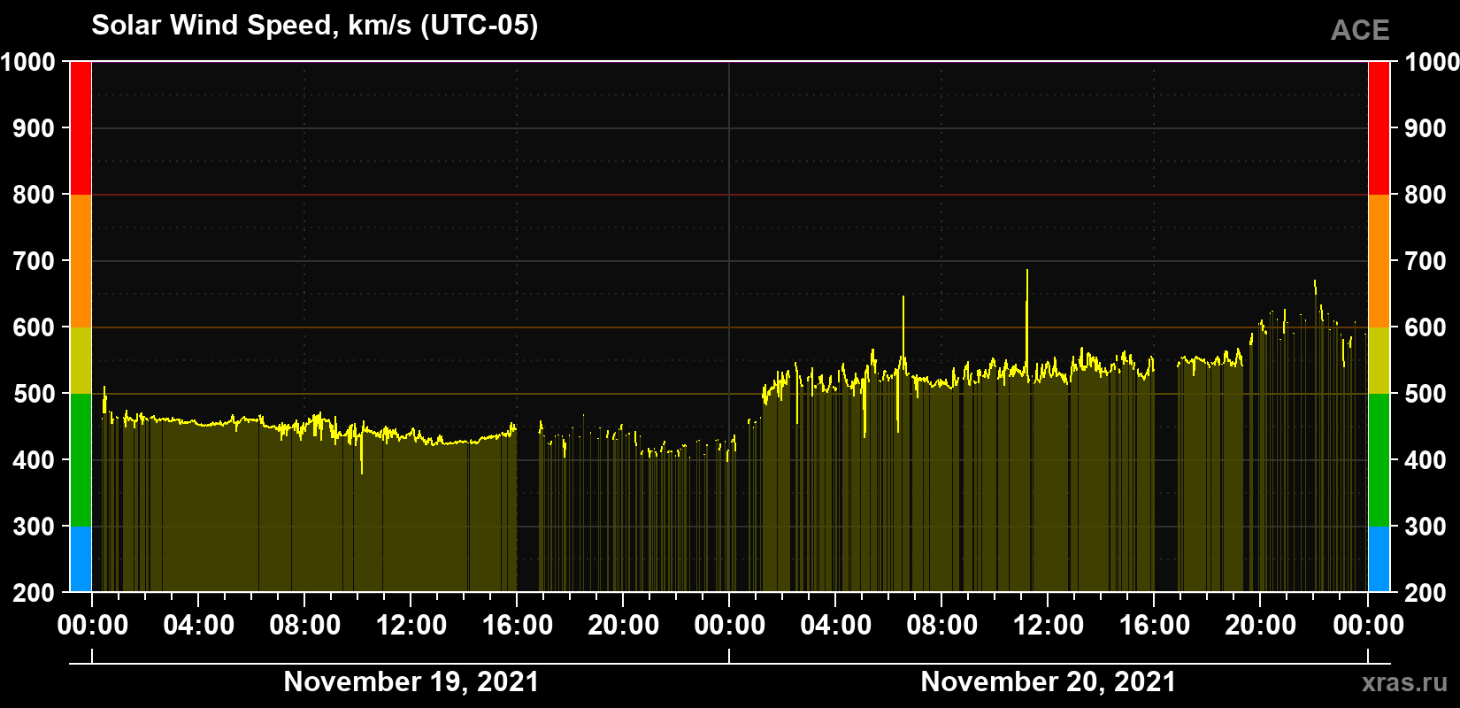 Solar wind speed
