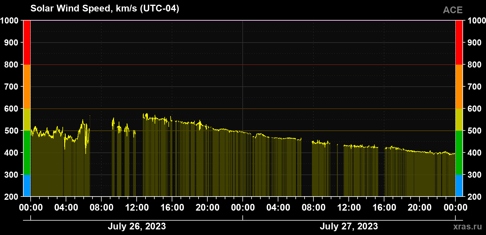 Solar wind speed
