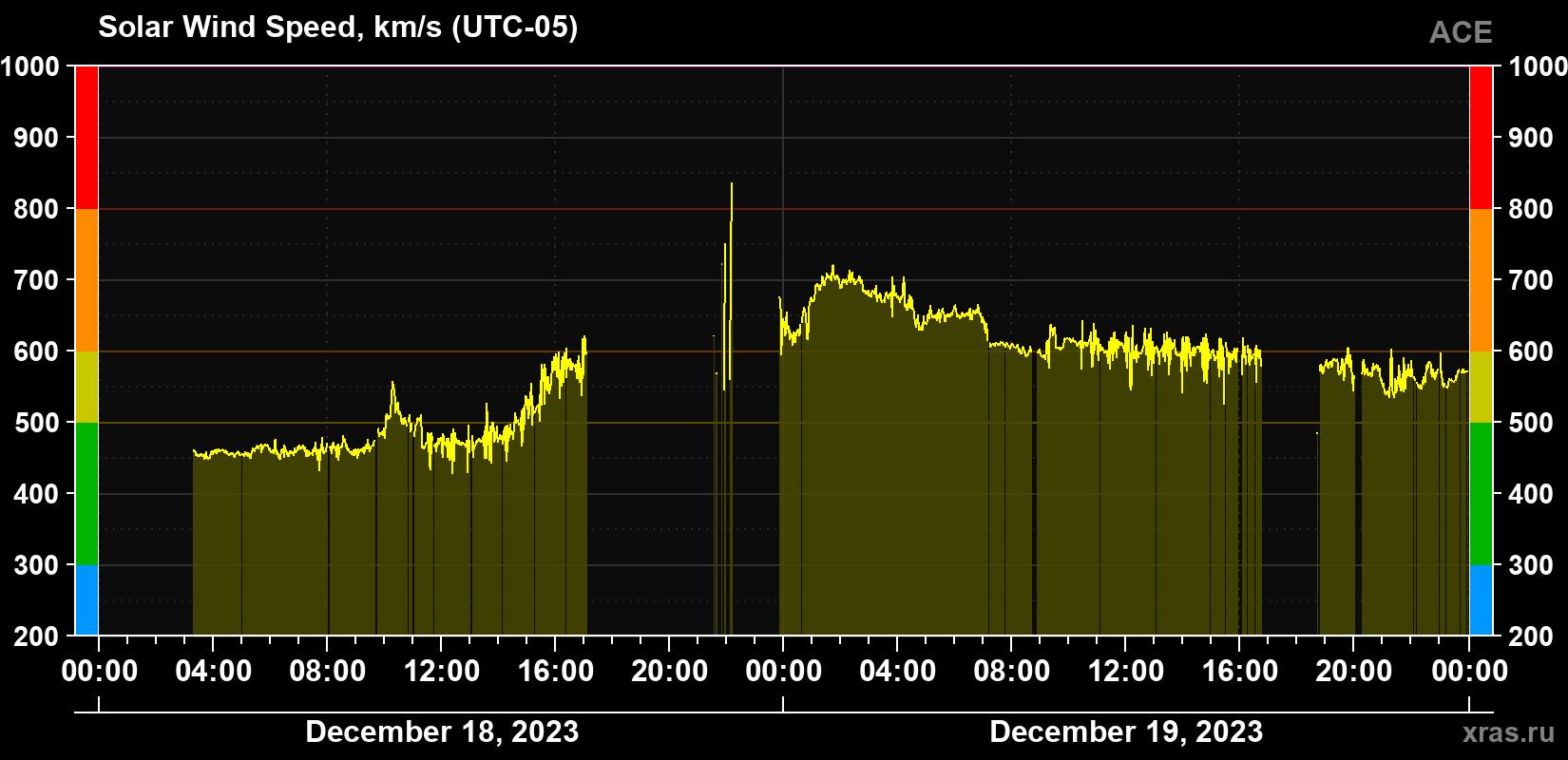 Solar wind speed