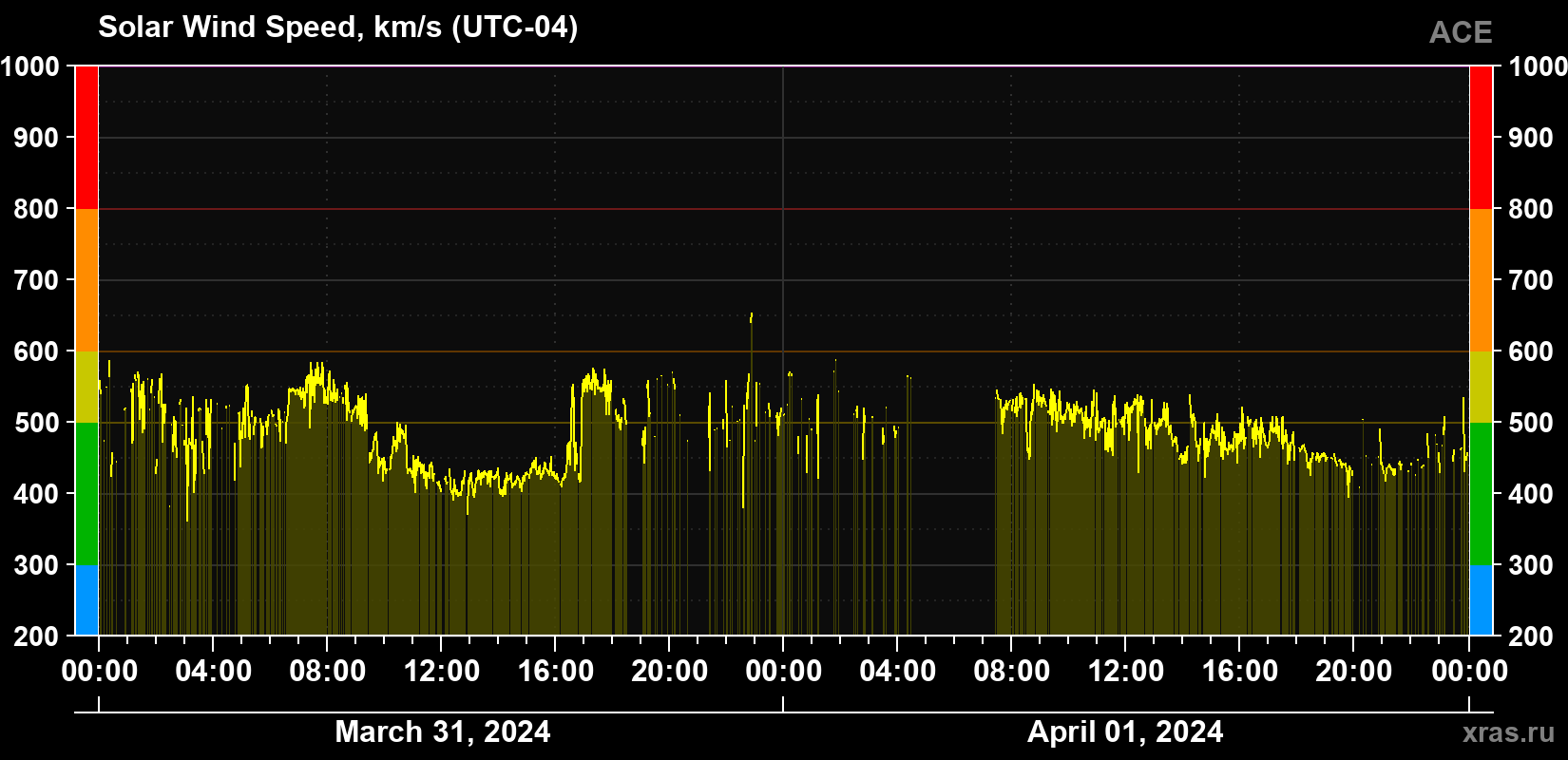 Solar wind speed