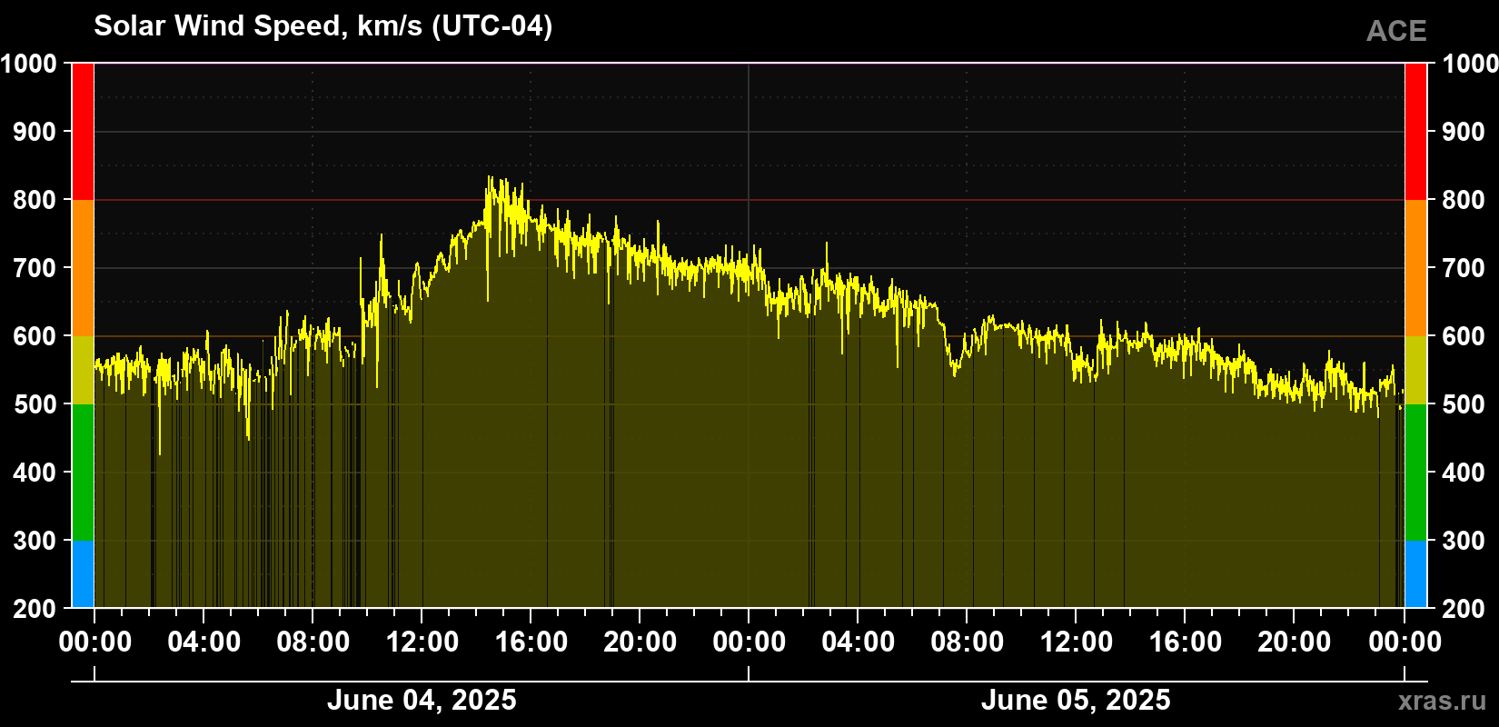 Solar wind speed