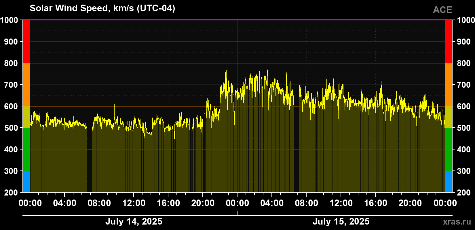 Solar wind speed