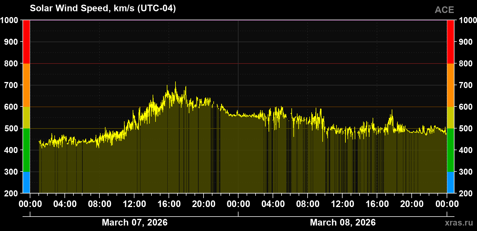 Solar wind speed