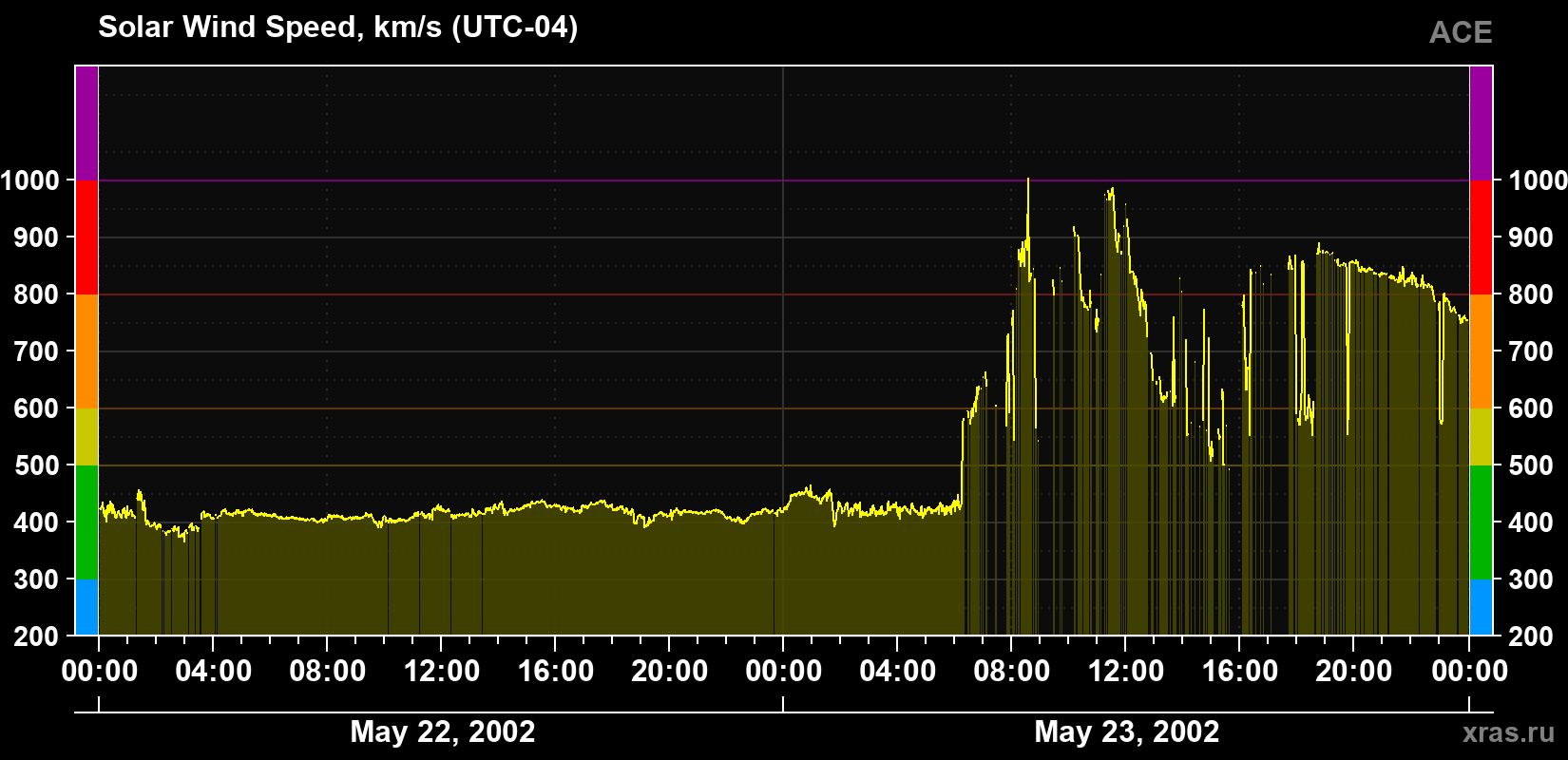 Solar wind speed