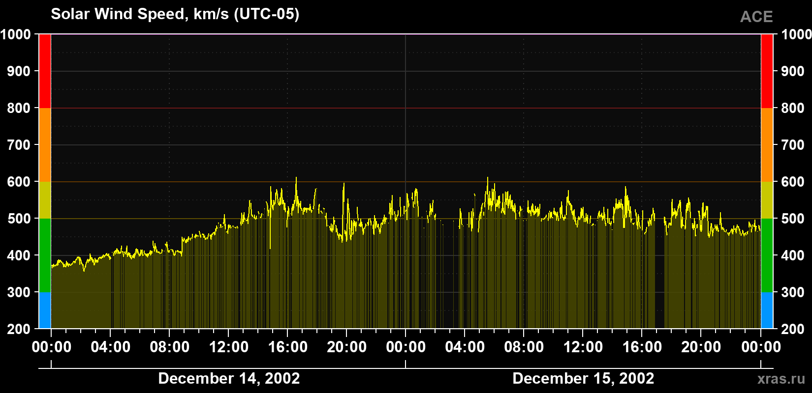 Solar wind speed