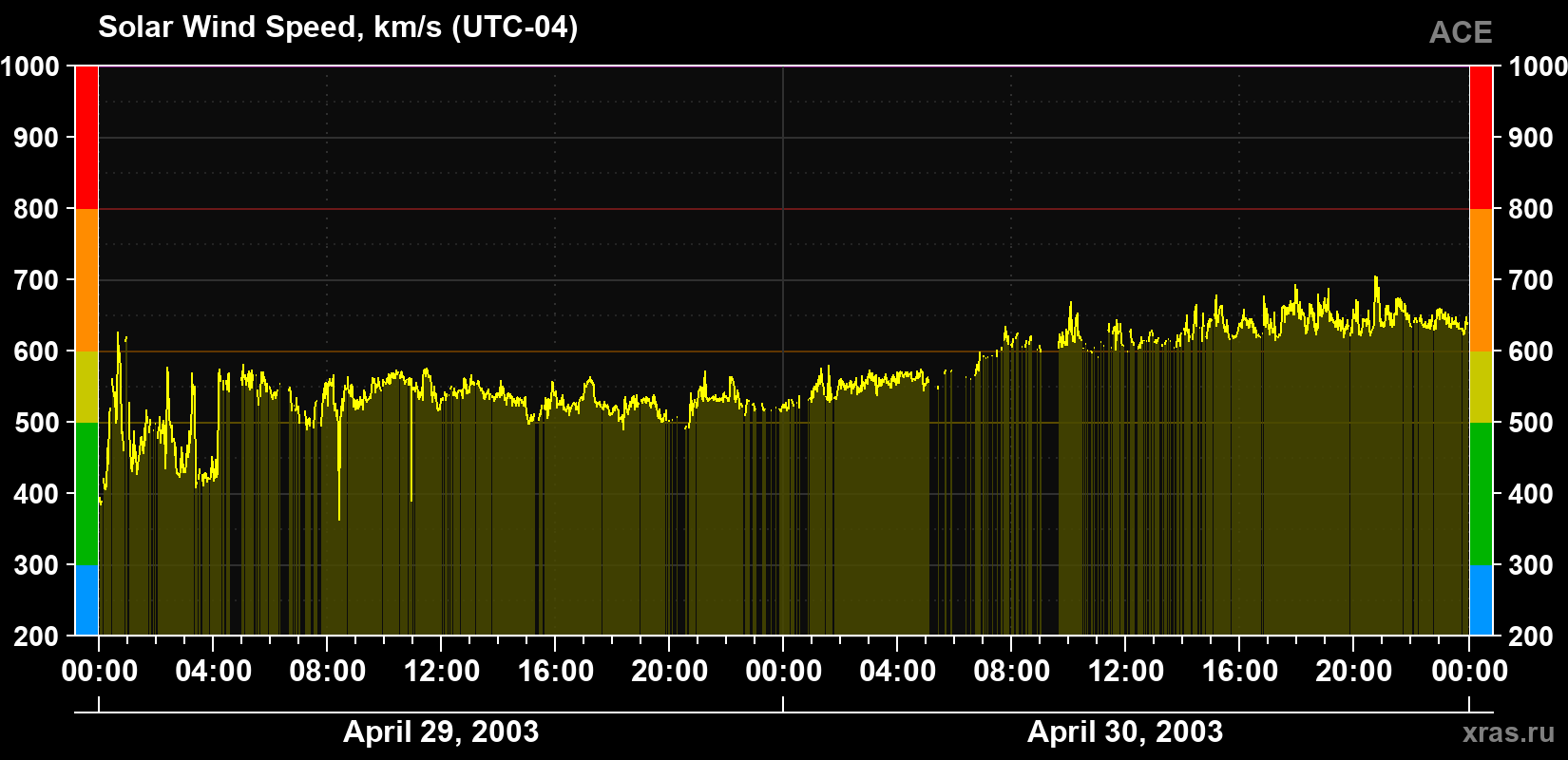 Solar wind speed