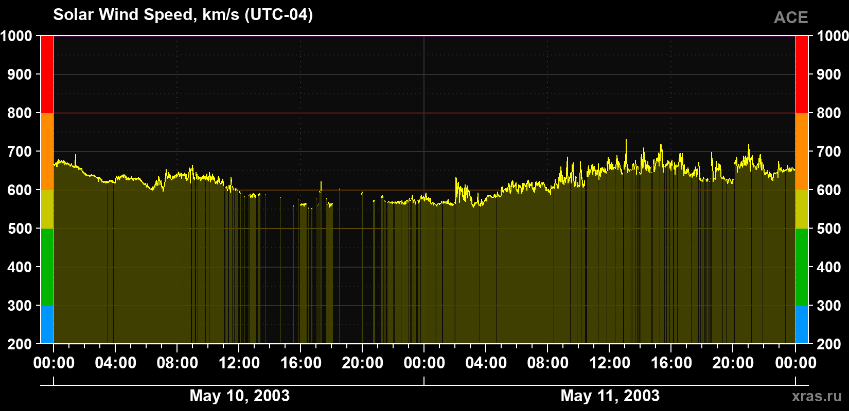 Solar wind speed
