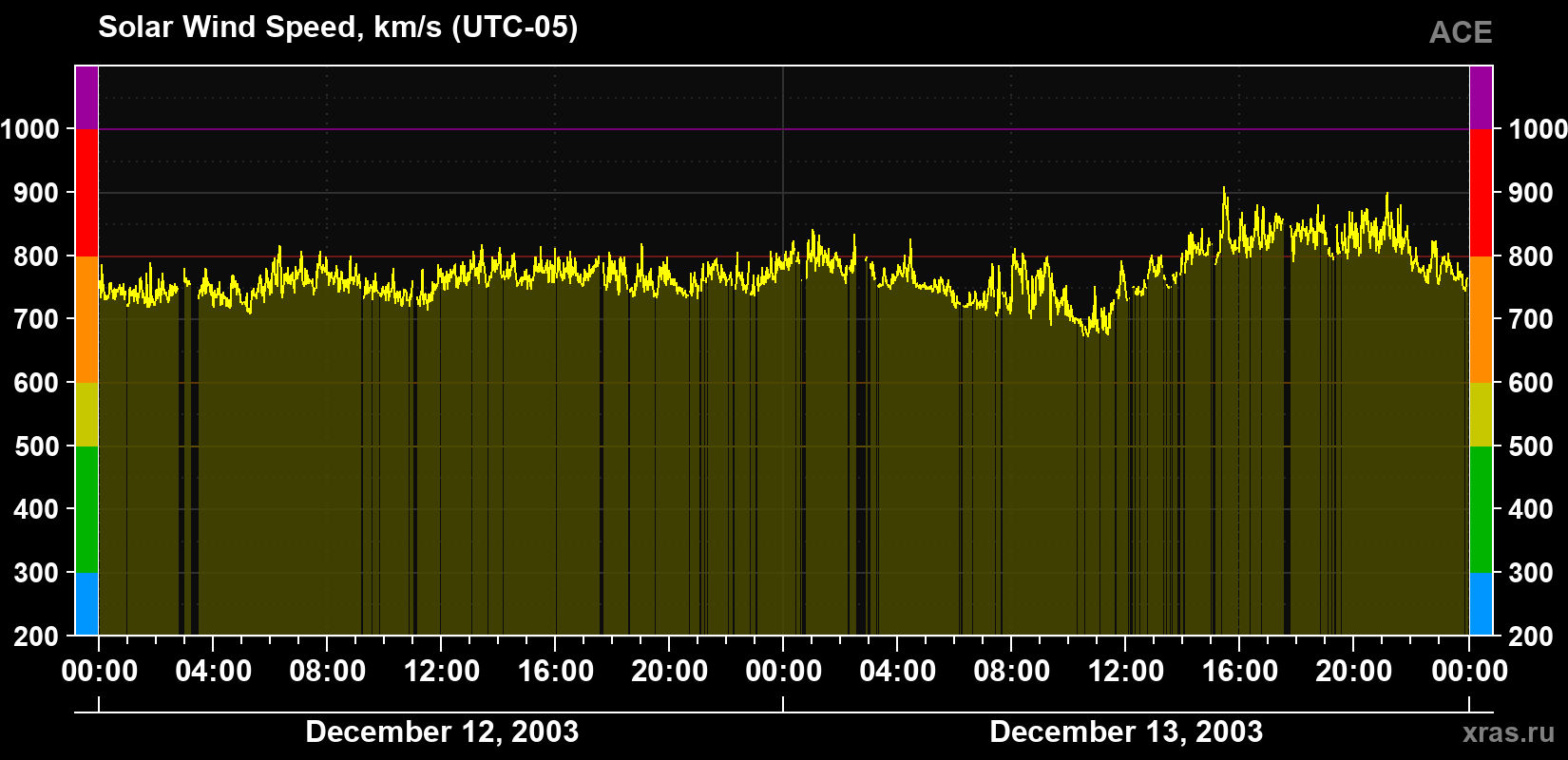 Solar wind speed