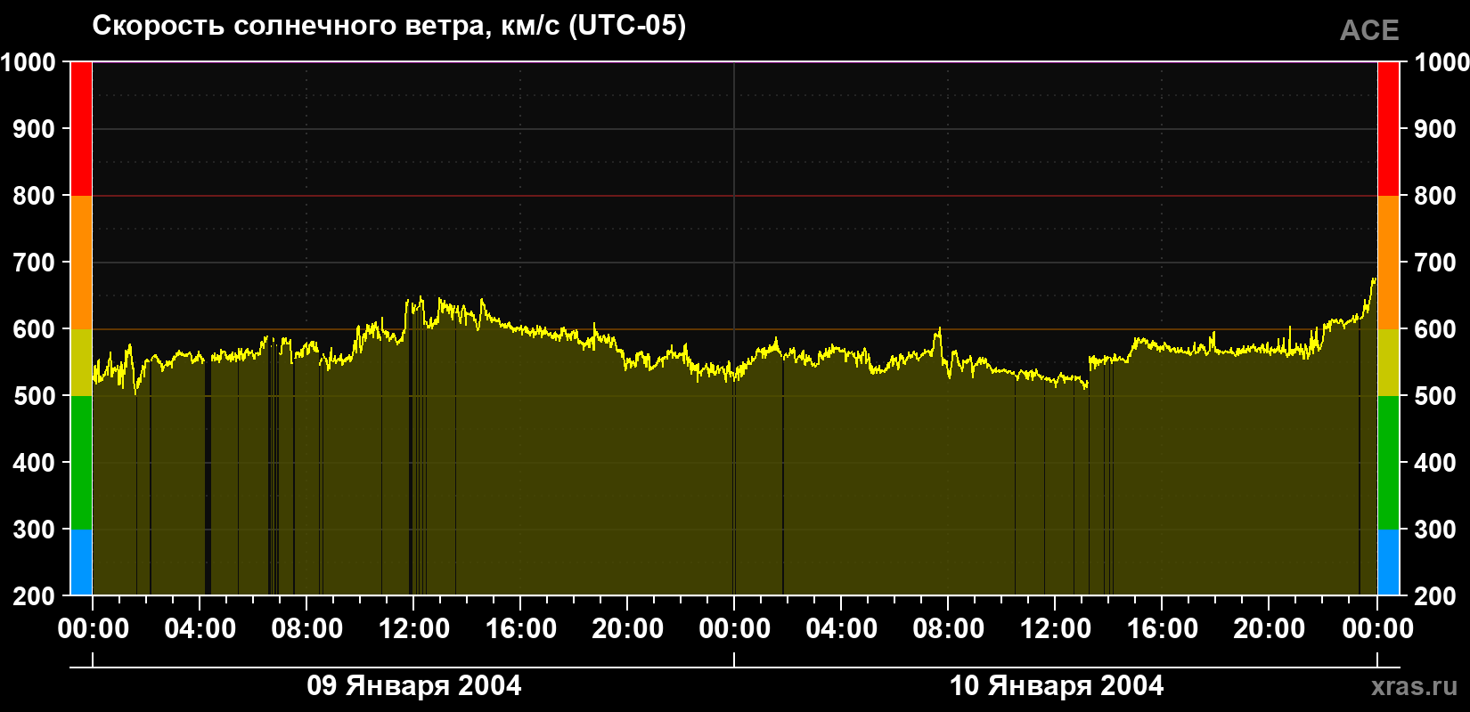 Скорость солнечного ветра