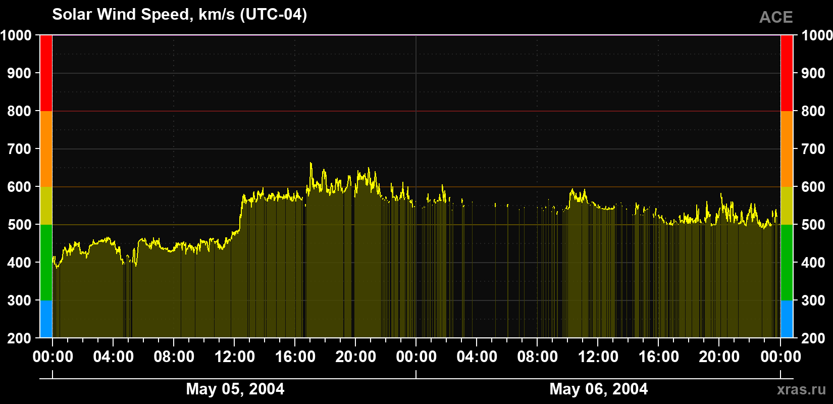 Solar wind speed