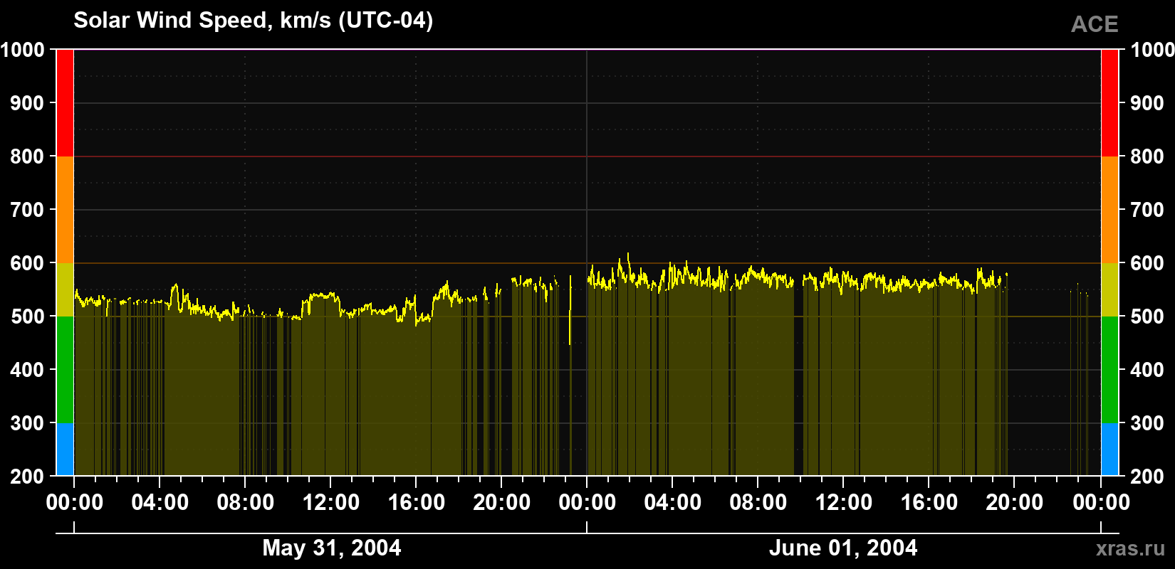 Solar wind speed