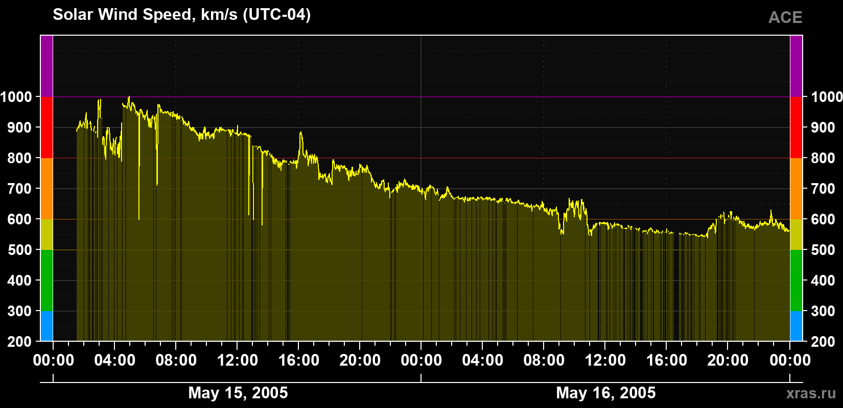 Solar wind speed