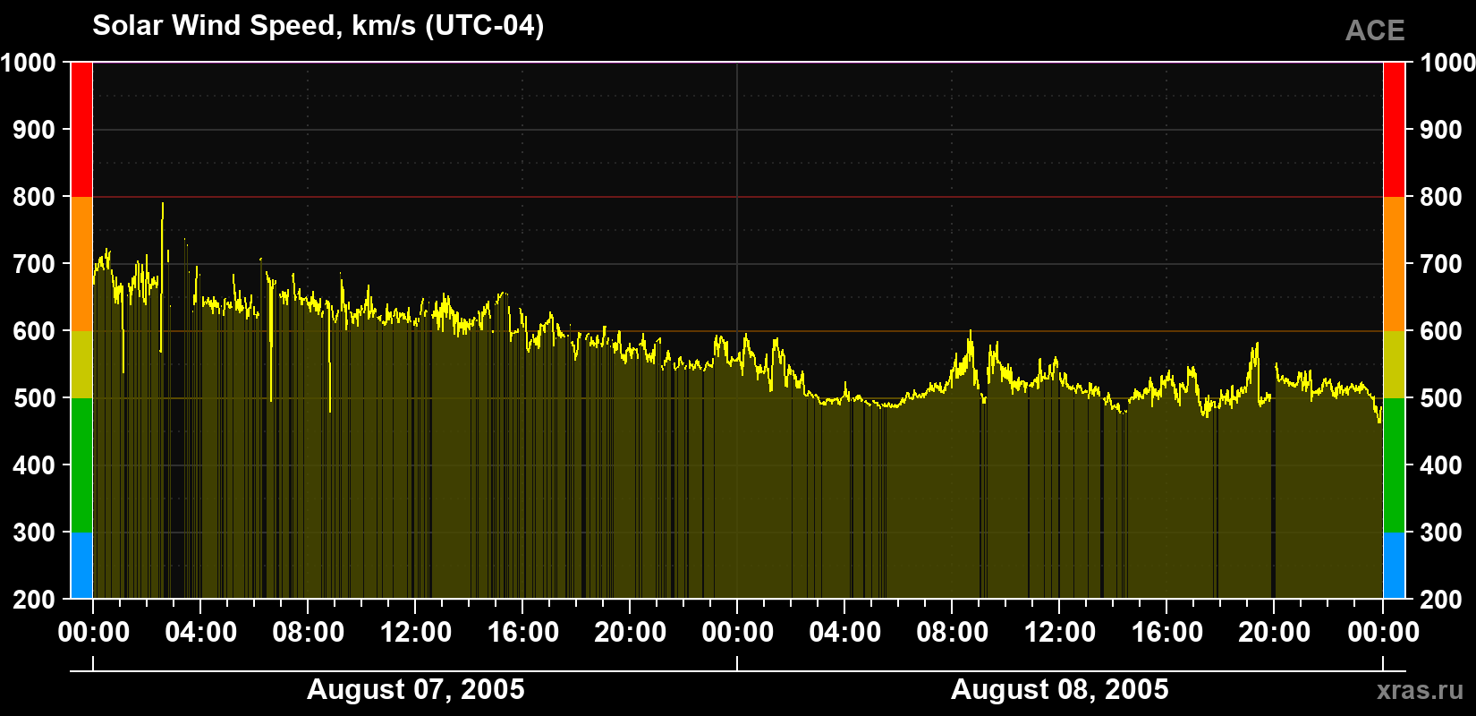 Solar wind speed