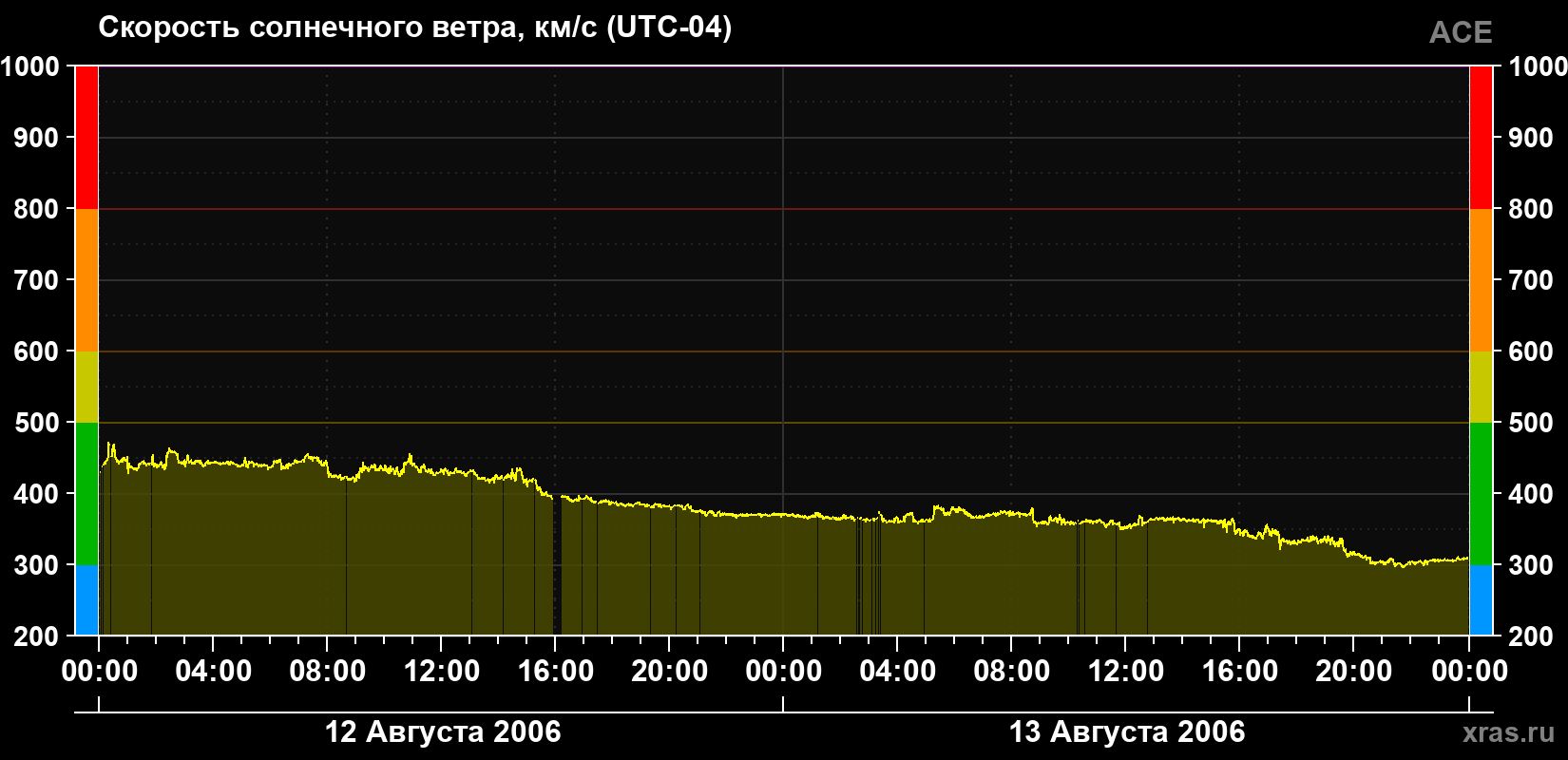 Скорость солнечного ветра