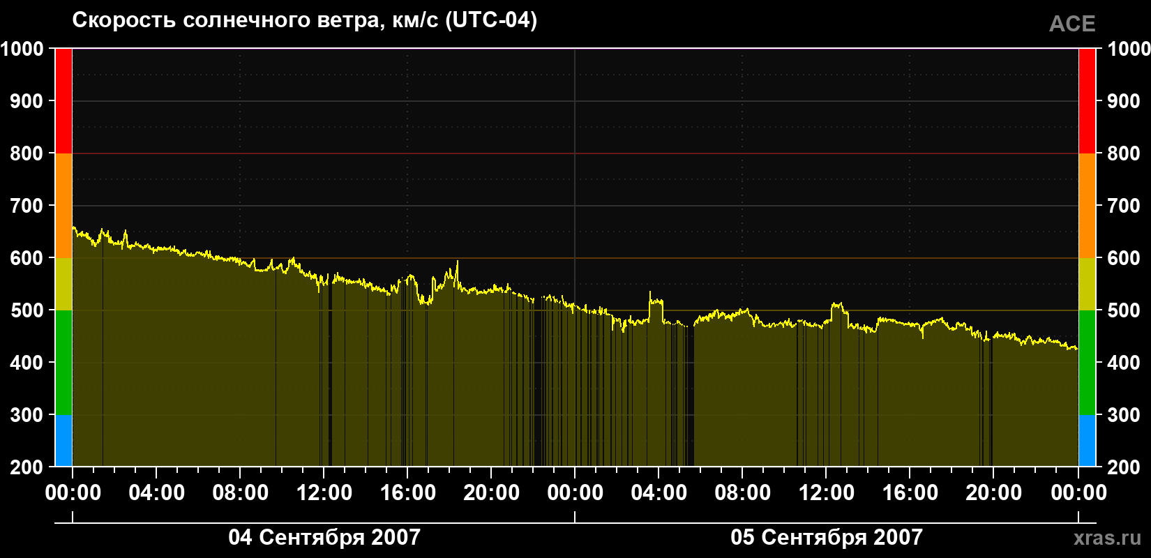 Скорость солнечного ветра