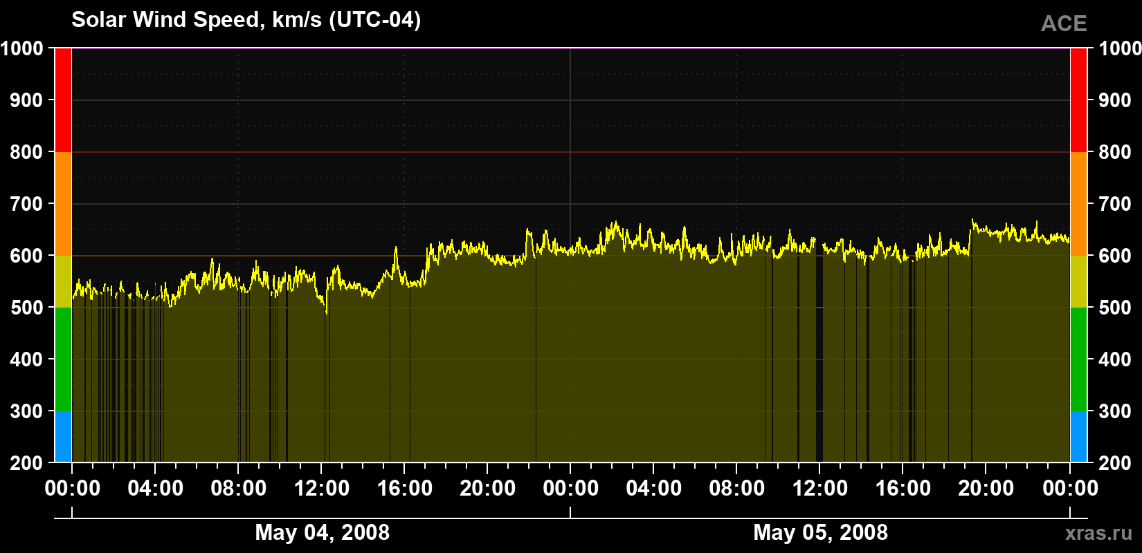 Solar wind speed
