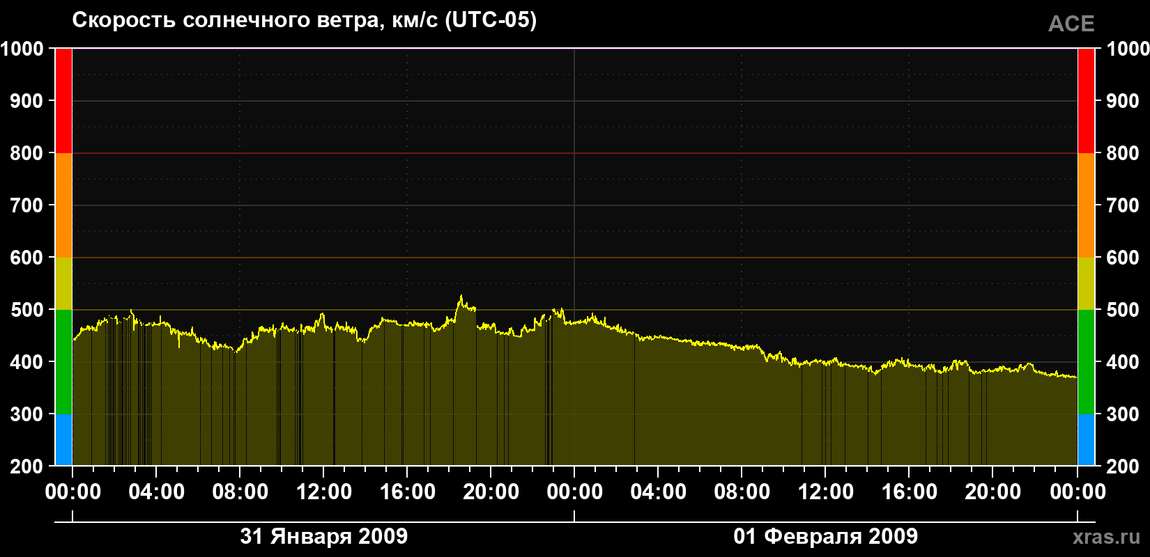 Скорость солнечного ветра