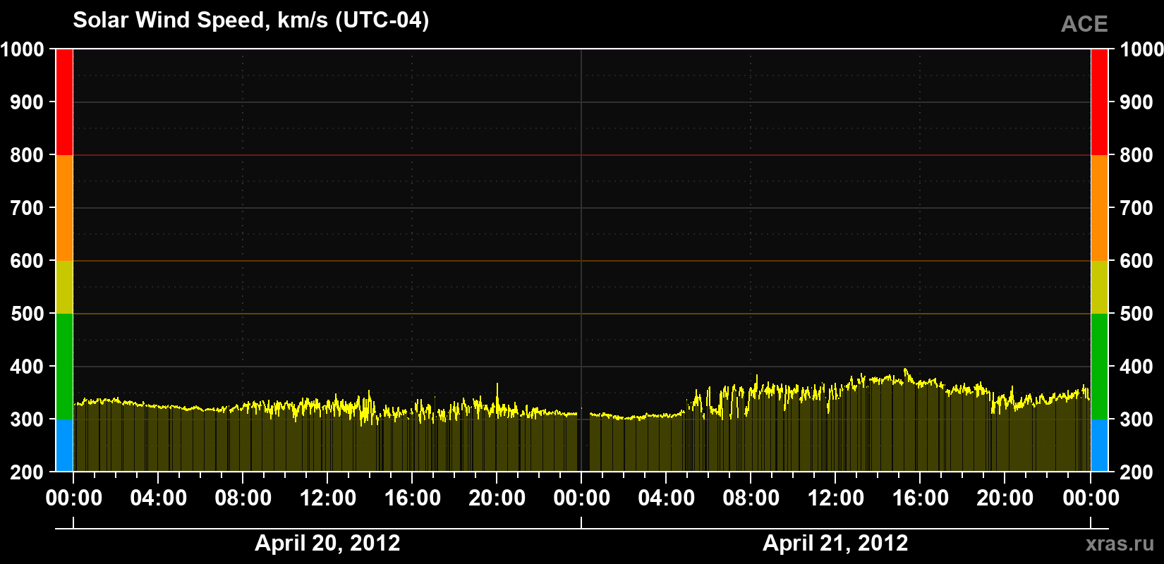 Solar wind speed